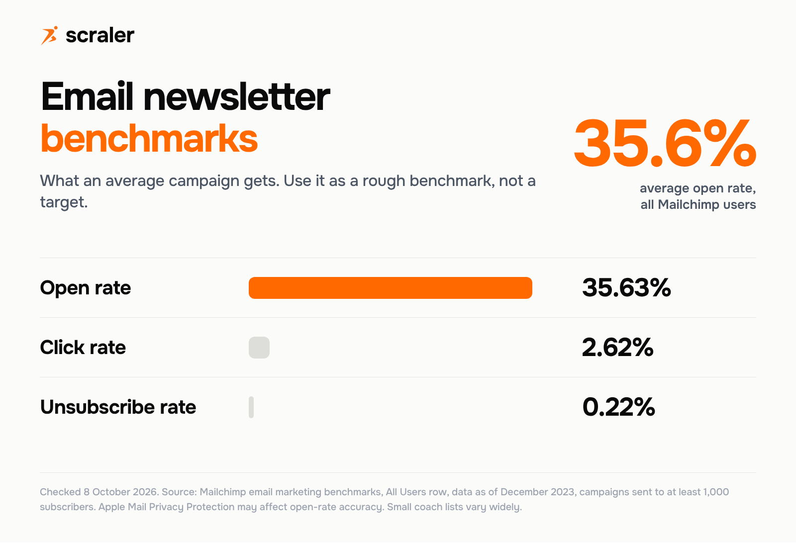 Email newsletter benchmarks from Mailchimp, all users: 35.63 percent average open rate, 2.62 percent click rate and 0.22 percent unsubscribe rate
