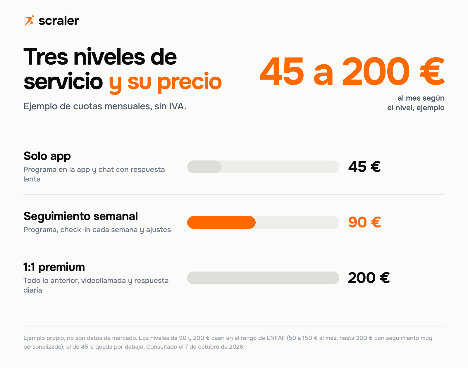Tres niveles de servicio de entrenamiento personal online con su precio mensual de ejemplo: solo app 45 euros, seguimiento semanal 90 euros y 1:1 premium 200 euros