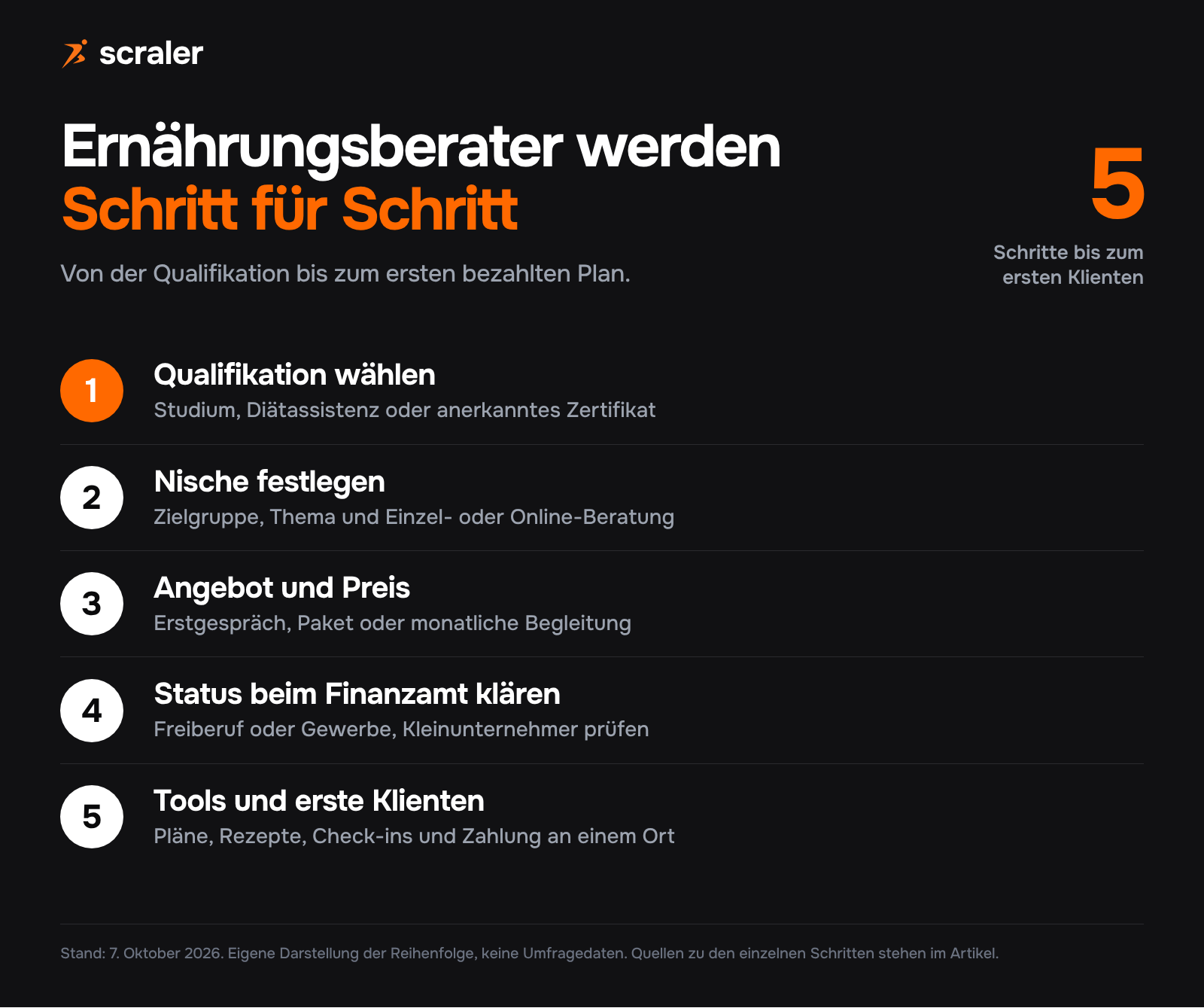 Ernährungsberater werden in 5 Schritten: Qualifikation wählen, Nische festlegen, Angebot und Preis, Status beim Finanzamt klären, Tools und erste Klienten
