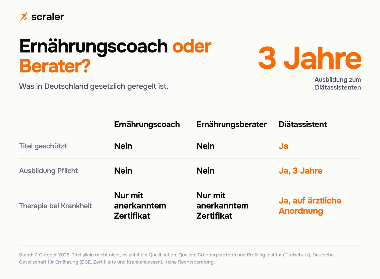 Ernährungscoach werden: Ernährungscoach, Ernährungsberater und Diätassistent im Vergleich, Titel geschützt nur beim Diätassistenten, Ausbildung Pflicht nur beim Diätassistenten mit 3 Jahren, Therapie bei Krankheit nur mit anerkanntem Zertifikat oder auf ärztliche Anordnung