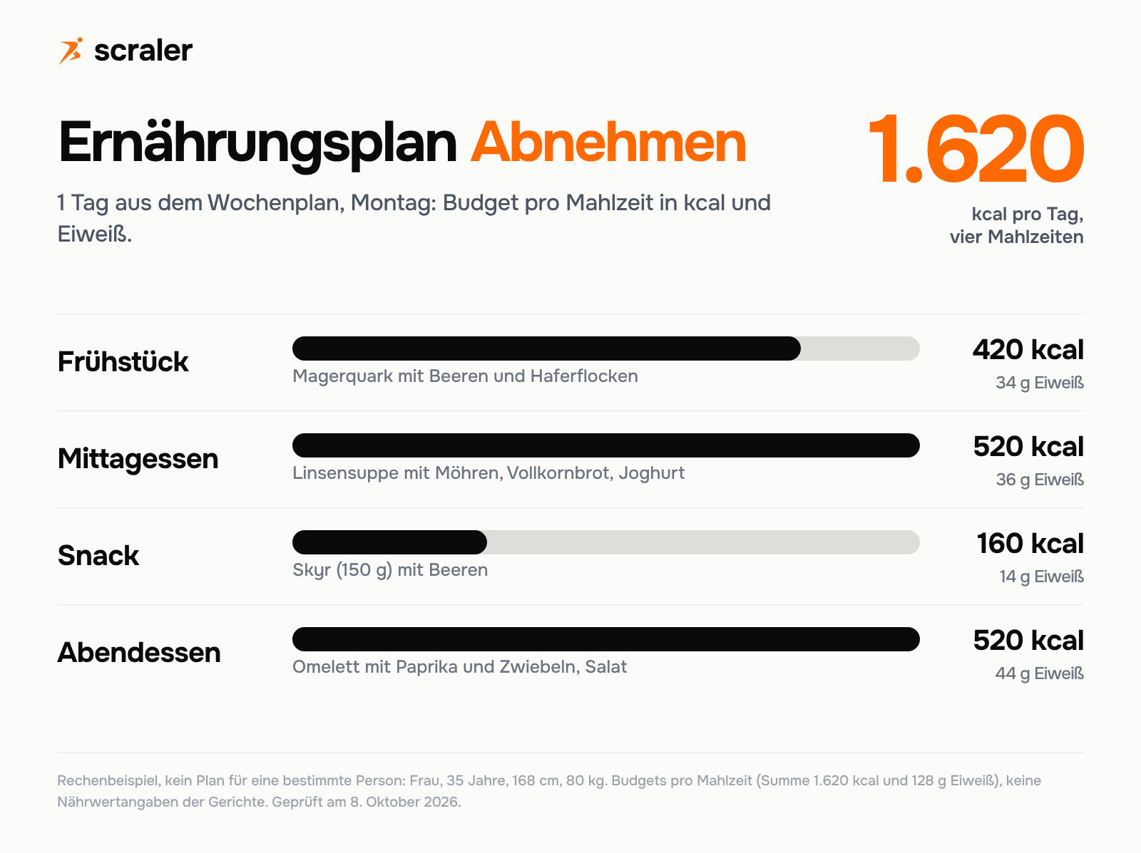 Ernährungsplan Abnehmen für 1 Tag: Frühstück 420 kcal und 34 g Eiweiß, Mittagessen 520 kcal und 36 g, Snack 160 kcal und 14 g, Abendessen 520 kcal und 44 g, zusammen 1.620 kcal