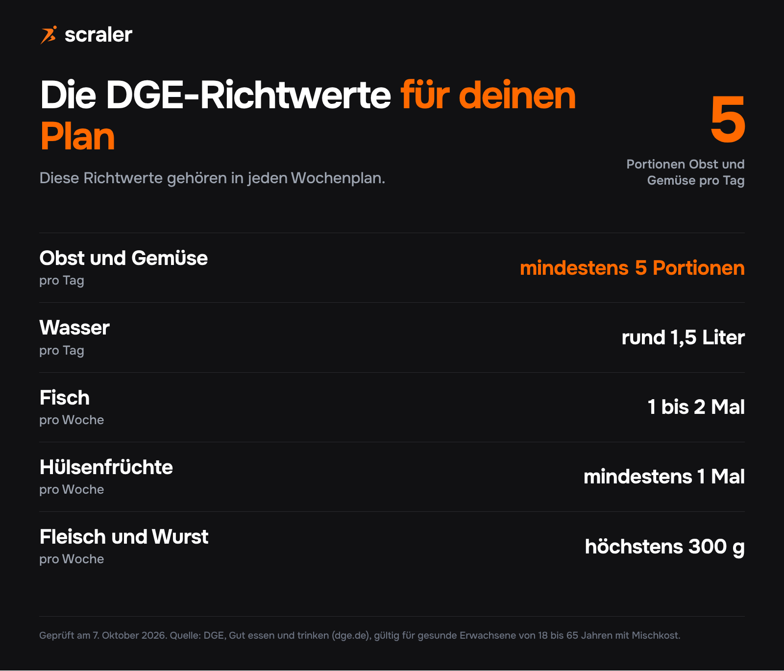 DGE-Richtwerte für den Ernährungsplan: mindestens 5 Portionen Obst und Gemüse pro Tag, rund 1,5 Liter Wasser, Fisch 1 bis 2 Mal pro Woche, Hülsenfrüchte mindestens 1 Mal, Fleisch und Wurst höchstens 300 g pro Woche
