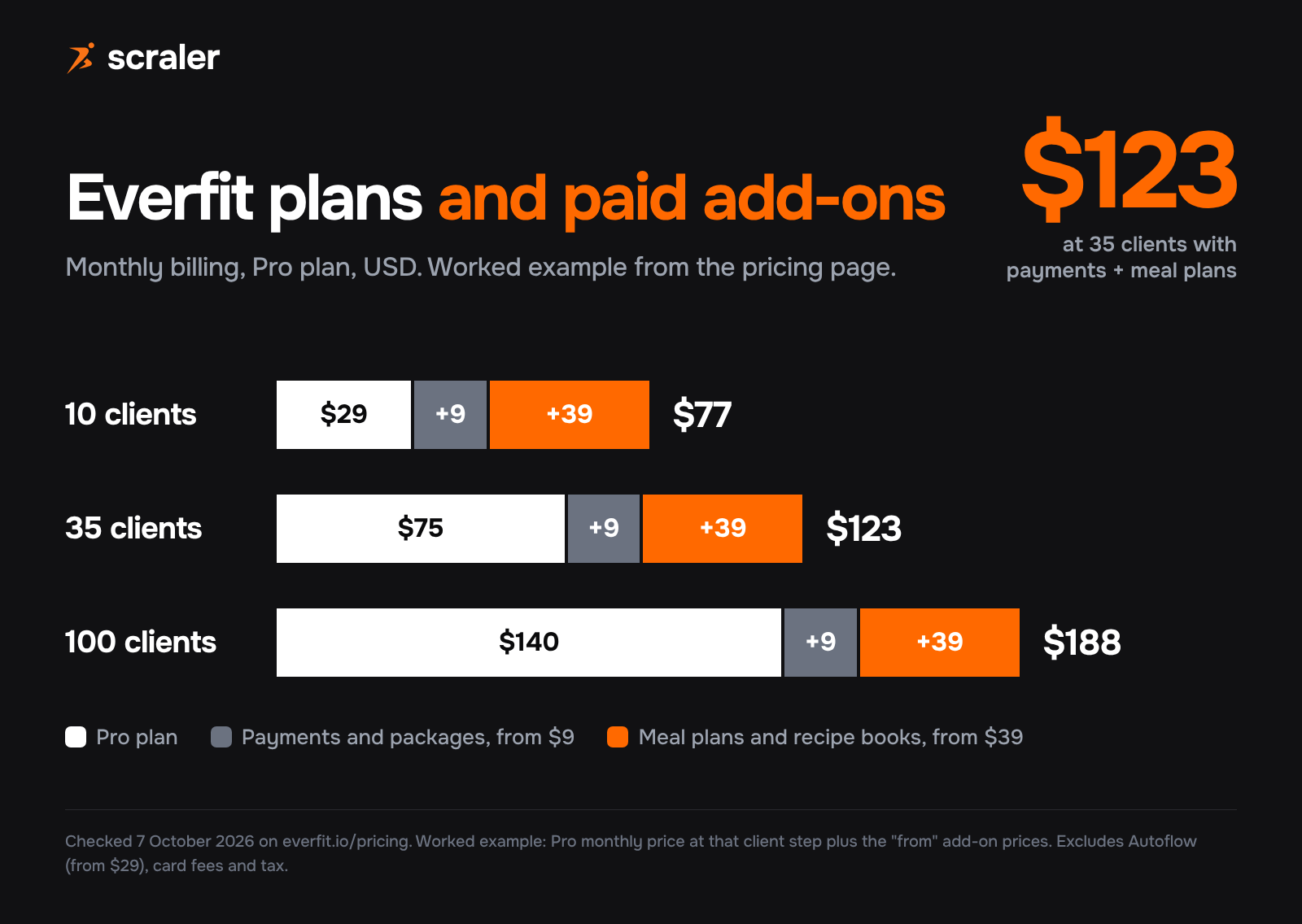 Everfit plans and paid add-ons, monthly billing: 10 clients $29 plus $9 payments plus $39 meal plans is $77, 35 clients $75 plus add-ons is $123, 100 clients $140 plus add-ons is $188