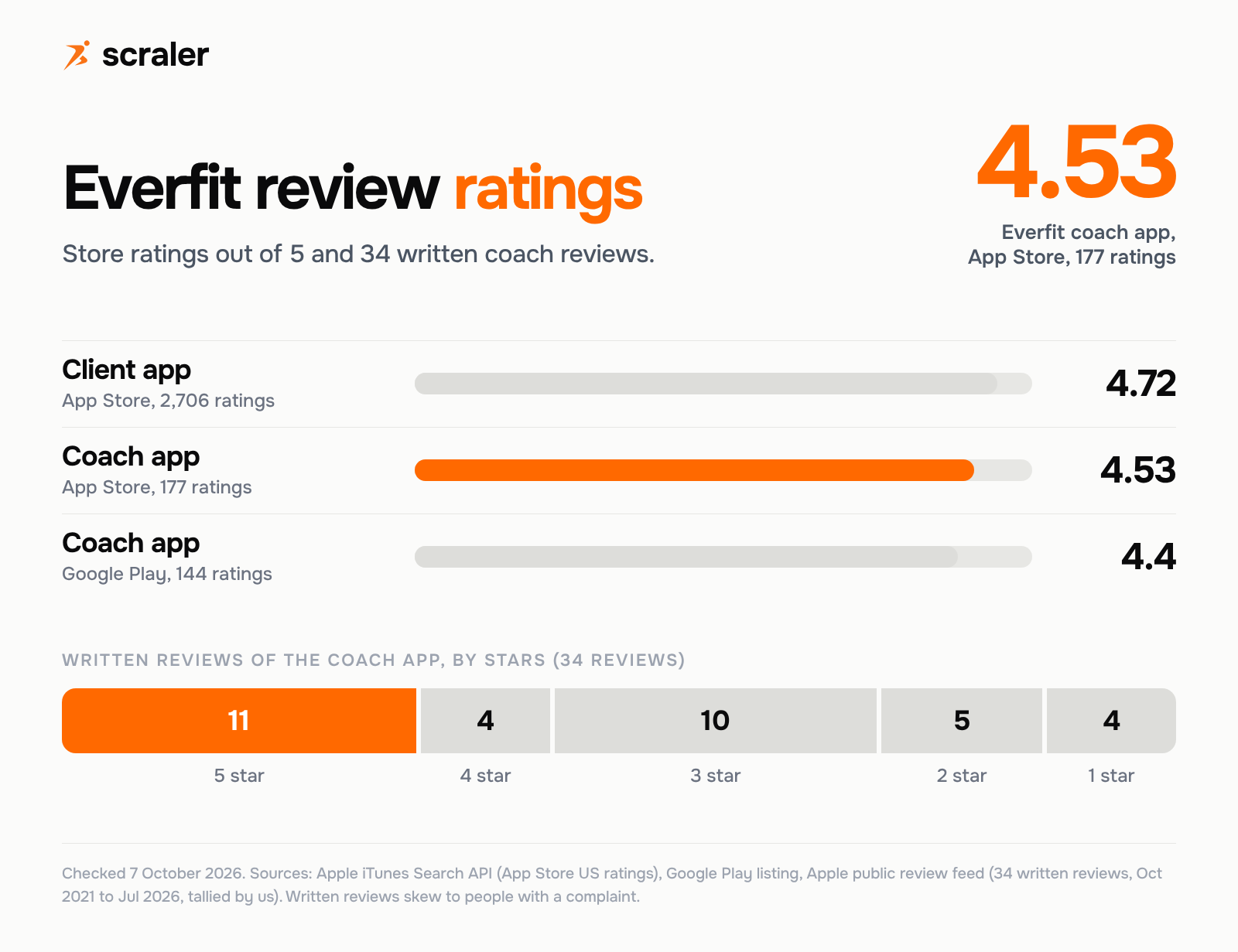Everfit review ratings: client app 4.72 on the App Store from 2,706 ratings, coach app 4.53 on the App Store from 177 ratings, coach app 4.4 on Google Play from 144 ratings, and 34 written coach reviews split 11 five star, 4 four star, 10 three star, 5 two star and 4 one star