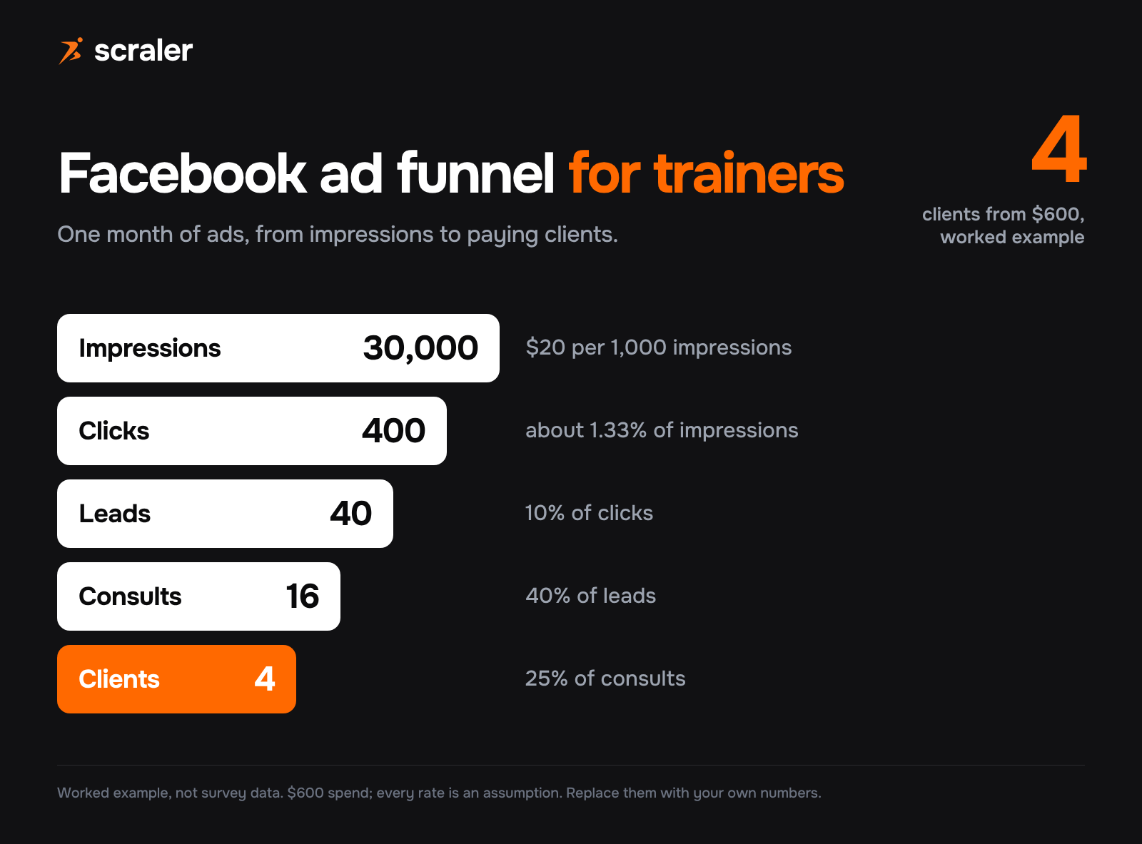 Facebook ads for personal trainers funnel, worked example: $600 buys 30,000 impressions, 400 clicks, 40 leads, 16 consults and 4 clients