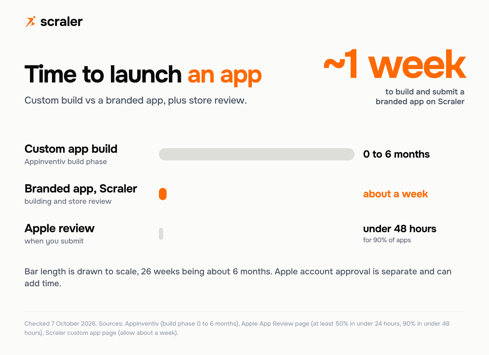 How long it takes to launch a fitness app: a custom build phase of 0 to 6 months, Apple review under 48 hours for 90% of apps, and a branded app on Scraler in about a week