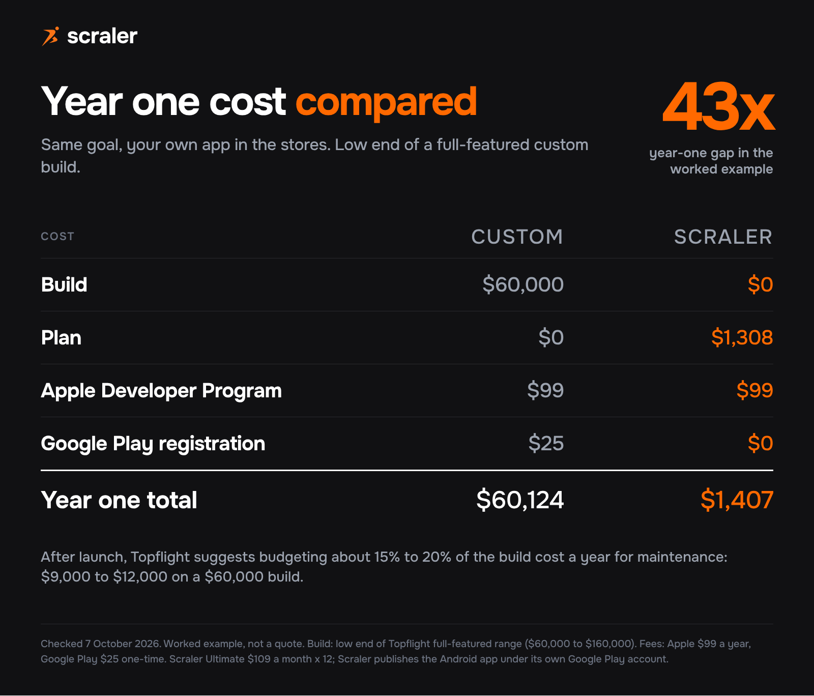 Fitness app year one cost, worked example: a custom app at the low end of $60,000 comes to $60,124 with Apple and Google fees, a branded app on Scraler Ultimate comes to $1,407 with the plan and Apple fee