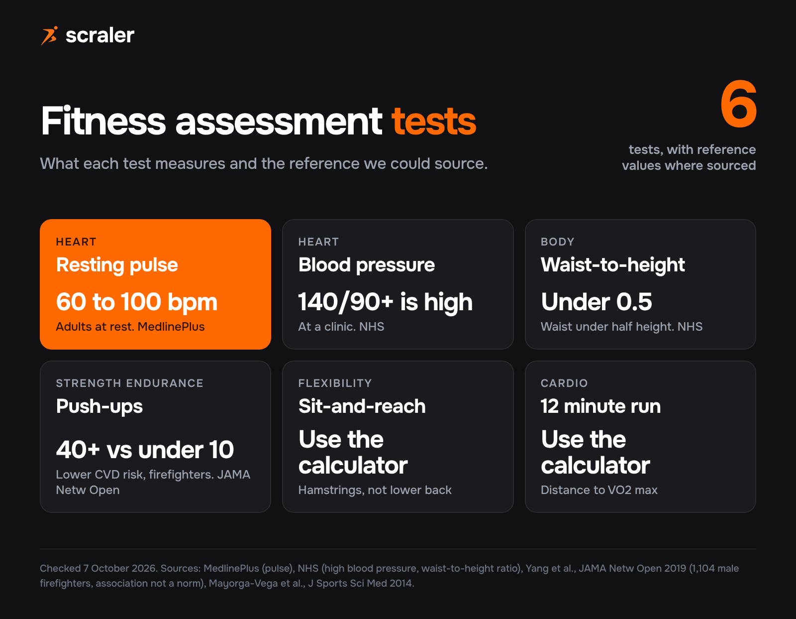 Fitness assessment tests for new personal training clients: resting pulse 60 to 100 bpm, blood pressure 140/90 or higher is high, waist-to-height under 0.5, push-ups, sit-and-reach and the 12 minute run, with the source of each reference