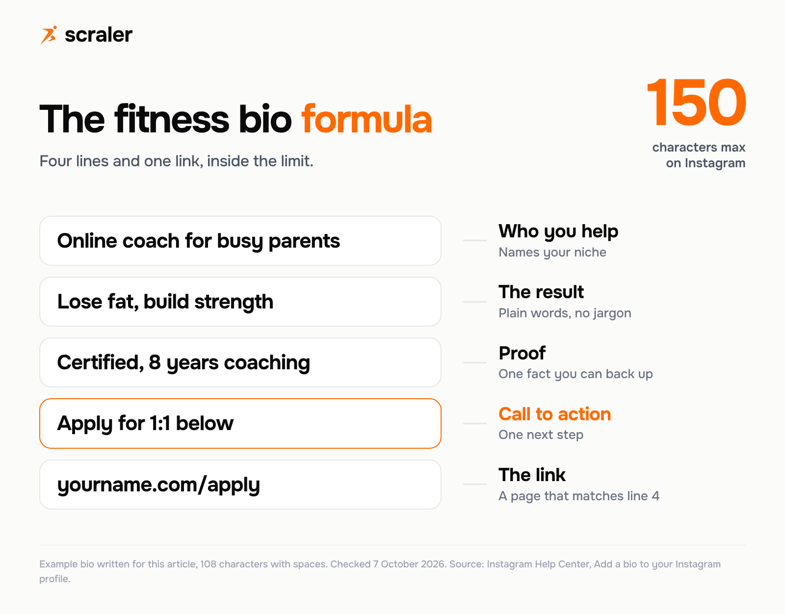 Fitness Instagram bio ideas start from one formula, annotated on an example bio: line 1 who you help, line 2 the result, line 3 proof, line 4 call to action, then a link, within 150 characters