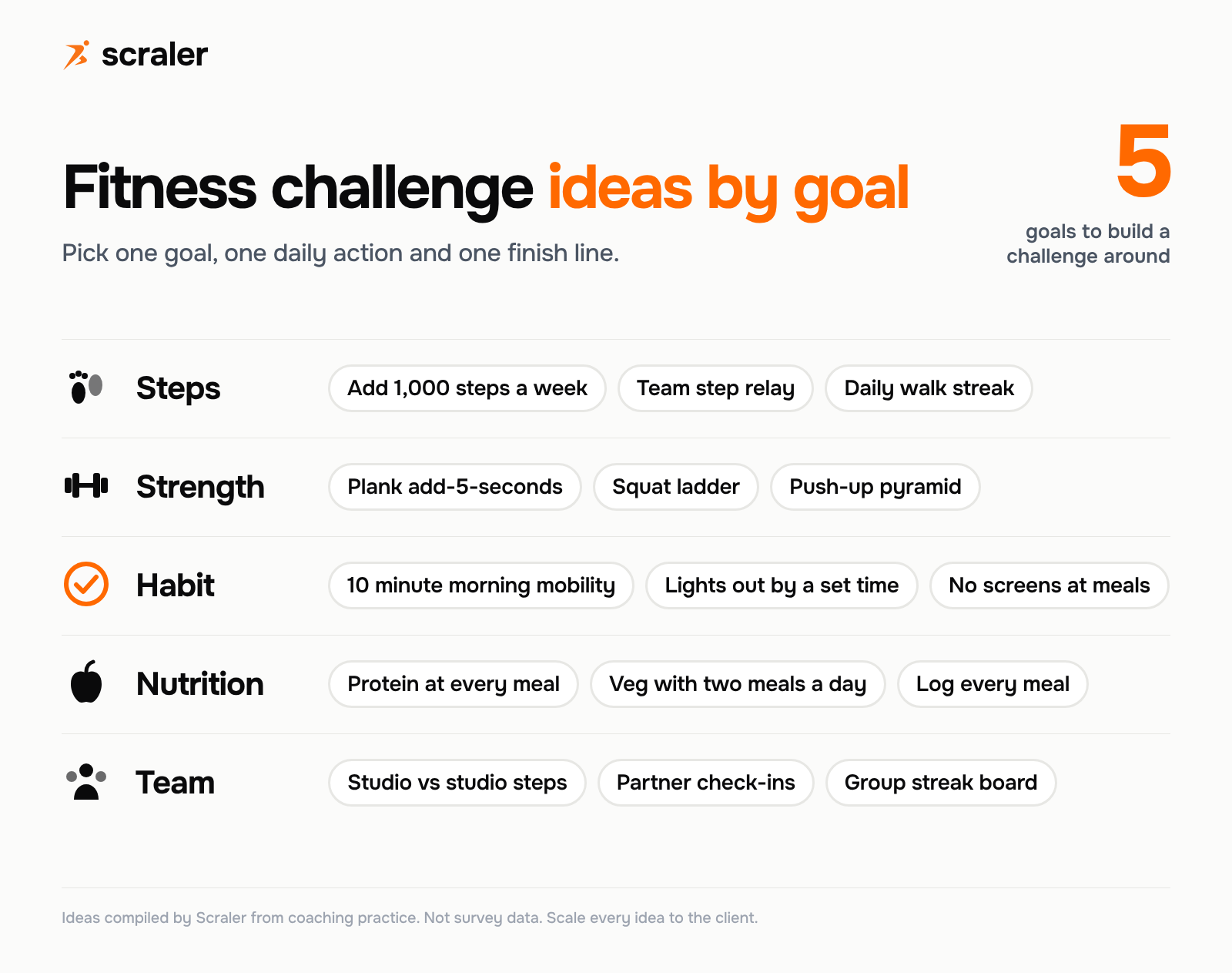Fitness challenge ideas by goal: steps, strength, habit, nutrition and team challenges, with three ideas for each