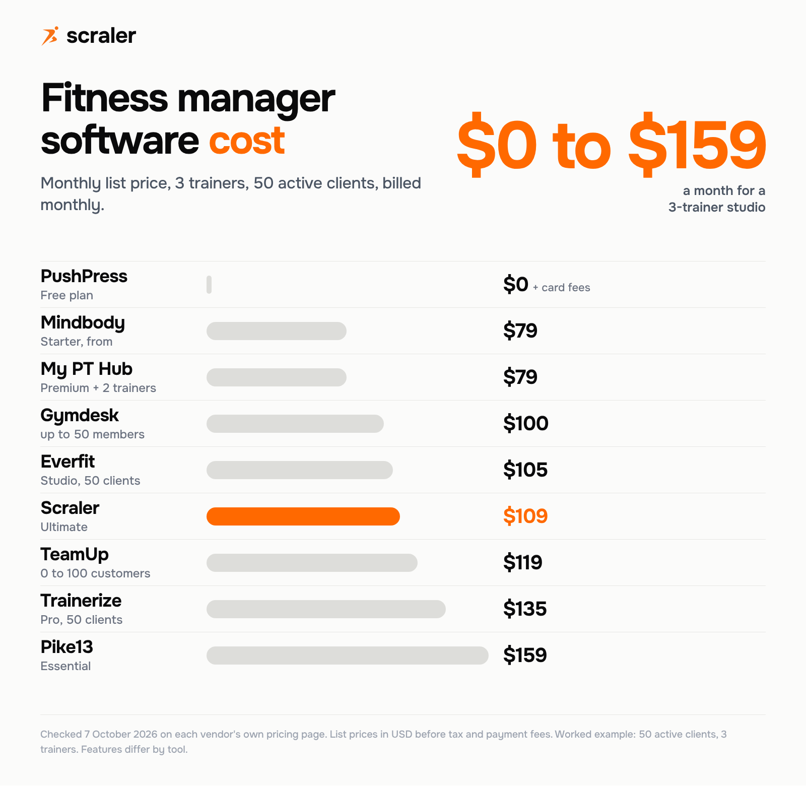 Fitness manager software cost per month for a 3-trainer studio with 50 clients: PushPress Free $0, Mindbody Starter $79, My PT Hub $79, Gymdesk $100, Everfit Studio $105, Scraler Ultimate $109, TeamUp $119, Trainerize Pro $135, Pike13 Essential $159