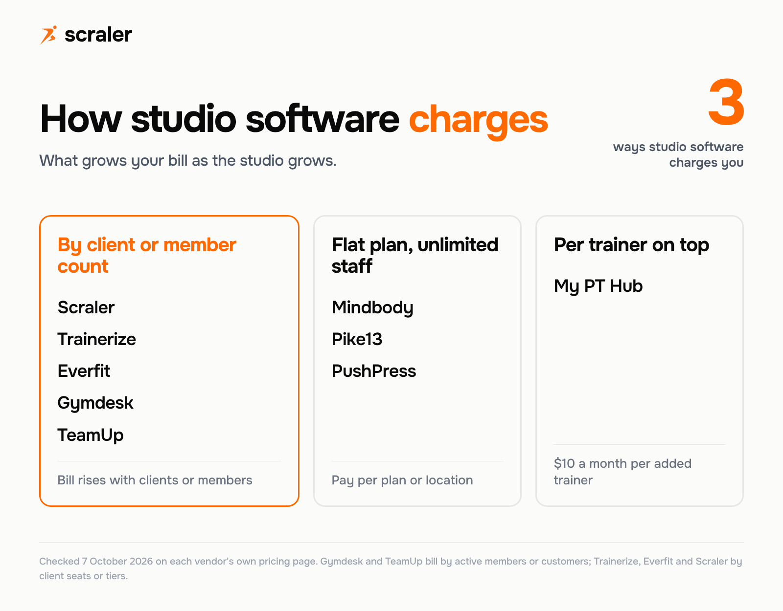 How fitness studio software charges: by client or member count (Scraler, Trainerize, Everfit, Gymdesk, TeamUp), flat plan with unlimited staff (Mindbody, Pike13, PushPress), per trainer on top (My PT Hub, $10 a month per added trainer)