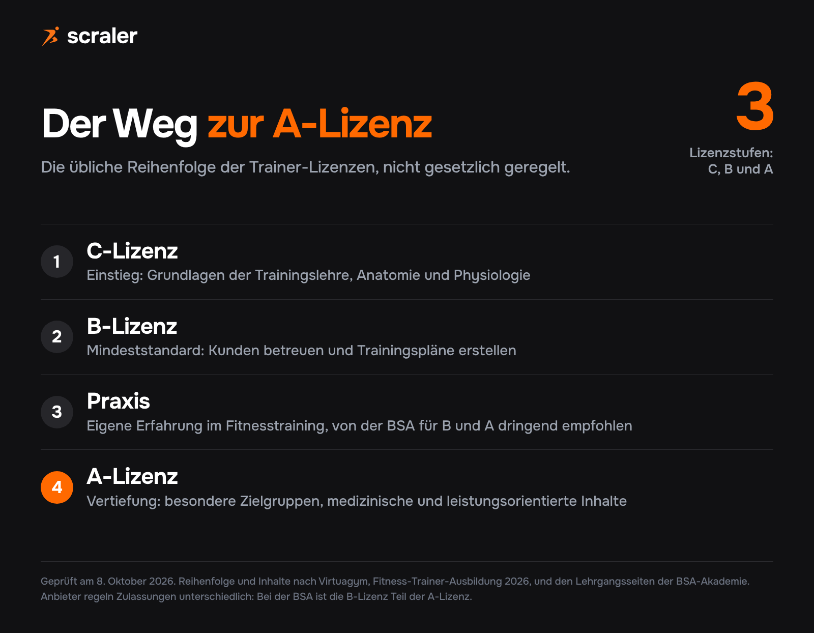 Der Weg zur A-Lizenz: C-Lizenz als Einstieg, B-Lizenz als Mindeststandard, Praxis im Fitnesstraining, dann die A-Lizenz für besondere Zielgruppen