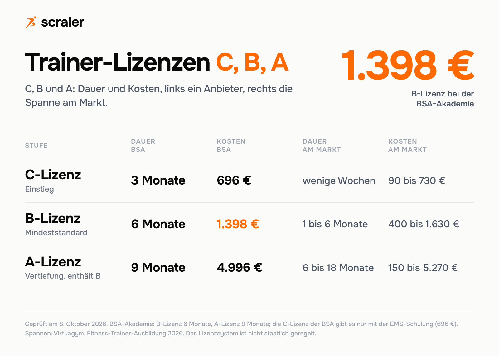 Trainer-Lizenzen im Vergleich: C-Lizenz 3 Monate und 696 Euro, B-Lizenz 6 Monate und 1.398 Euro, A-Lizenz 9 Monate und 4.996 Euro bei der BSA-Akademie, daneben die Spannen am Markt