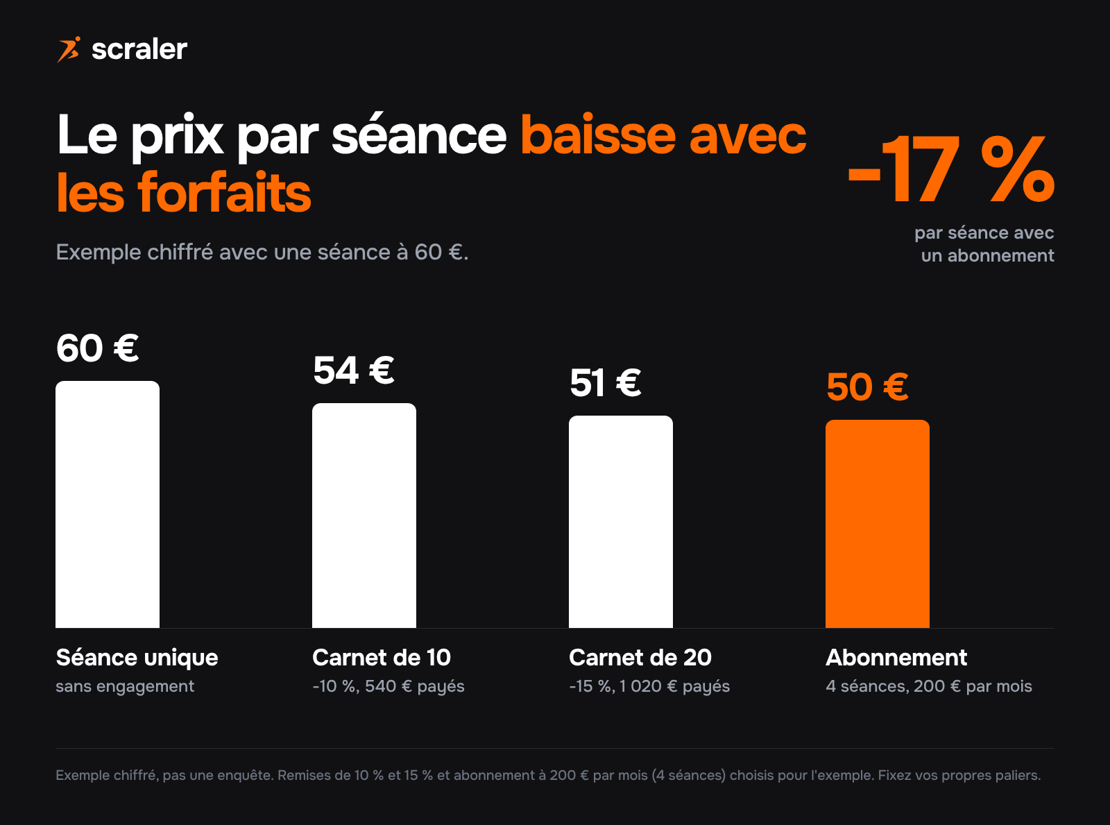 Forfaits coaching prix par séance avec un tarif de 60 € : séance unique 60 €, carnet de 10 séances à moins 10 % soit 54 €, carnet de 20 séances à moins 15 % soit 51 €, abonnement de 4 séances à 200 € par mois soit 50 €