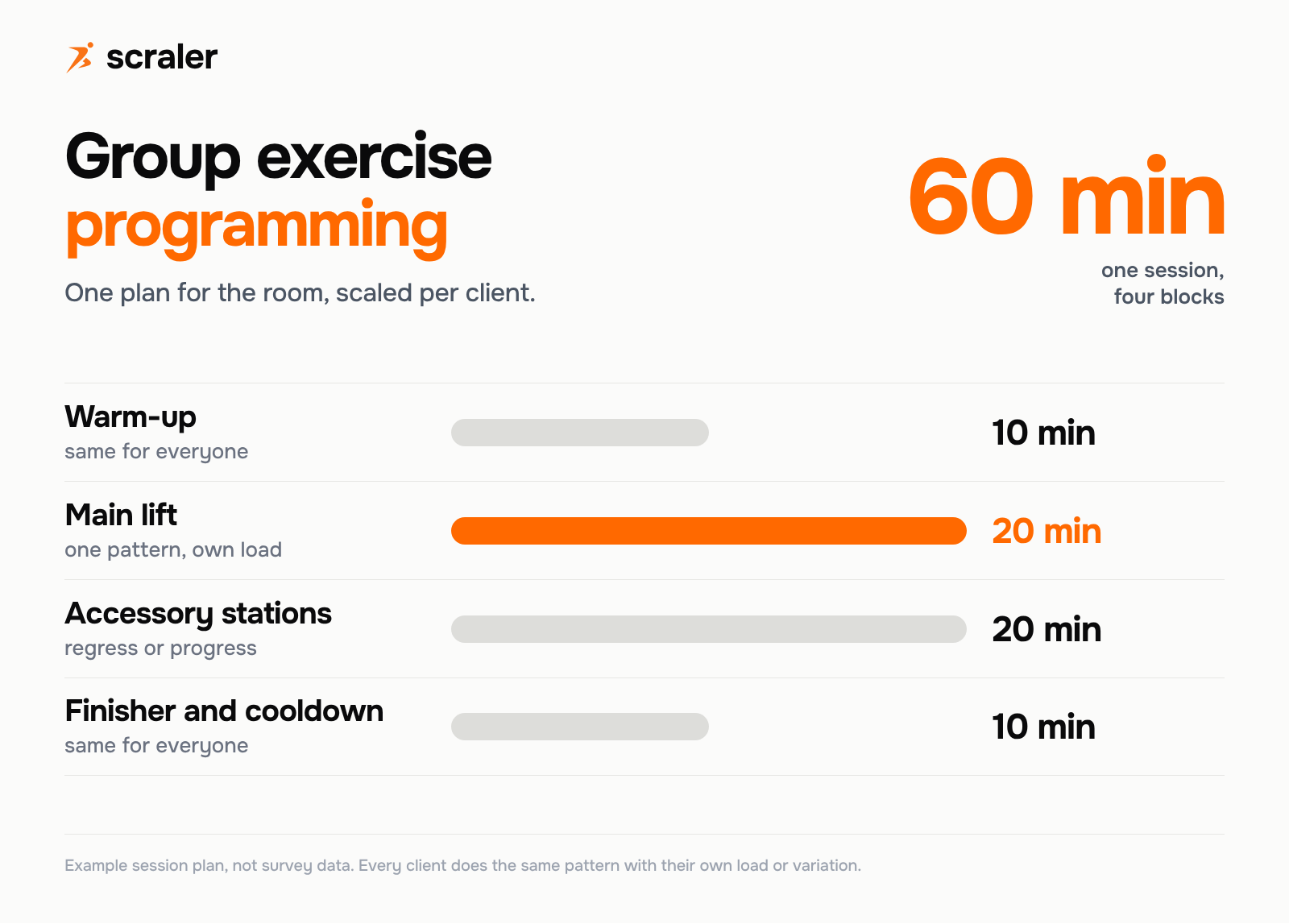 Group exercise programming for small group personal training: an example 60 minute session with a 10 minute shared warm-up, 20 minute main lift, 20 minute accessory circuit, 5 minute finisher and 5 minute cooldown