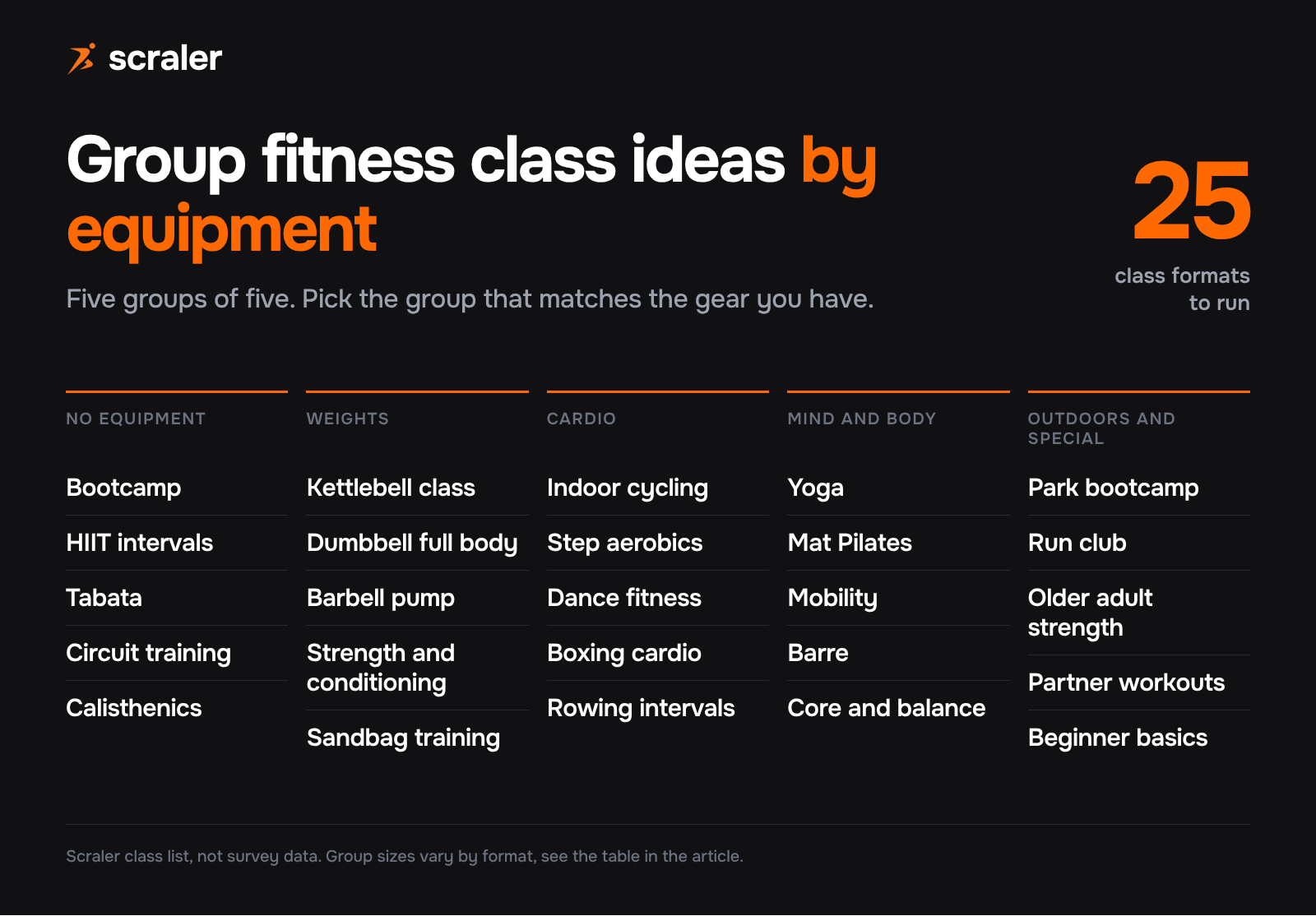 Group fitness class ideas by equipment: 25 class formats in five groups, no equipment, weights, cardio, mind and body, and outdoors and special