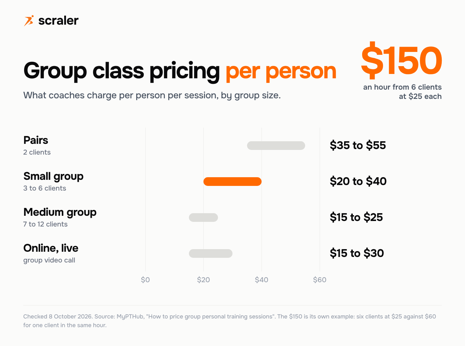 Group fitness class pricing per person: pairs $35 to $55, small group $20 to $40, medium group $15 to $25, online live $15 to $30