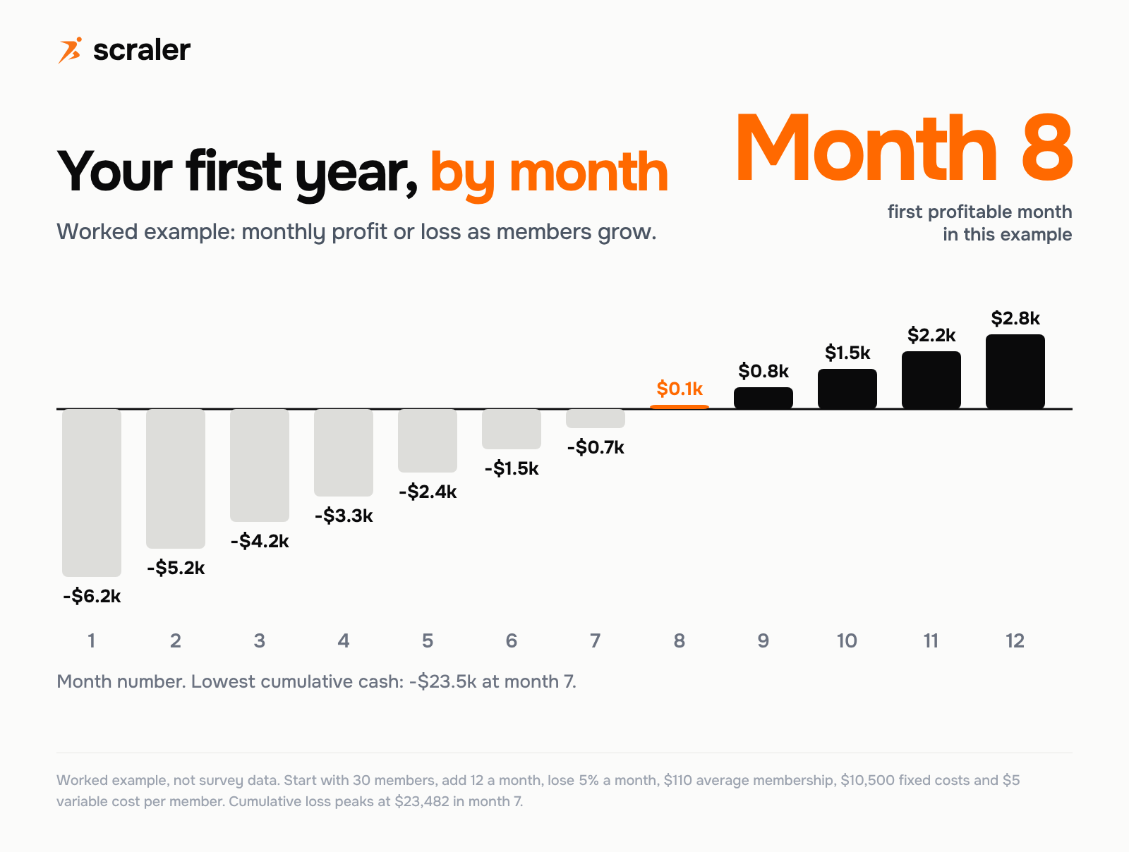 Gym business plan 12 month forecast, worked example: monthly profit or loss from minus $6.2k in month 1 to plus $2.8k in month 12, first profitable month 8