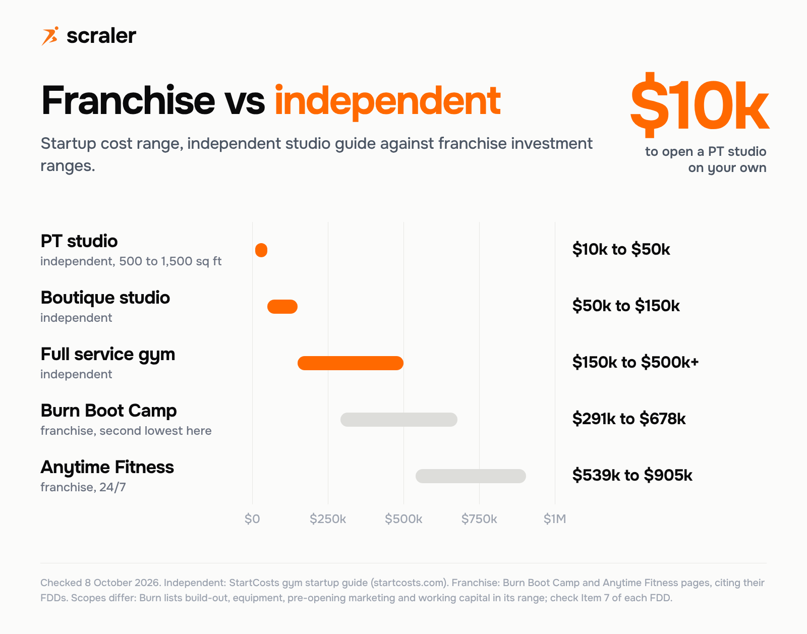 Gym franchise vs independent startup cost: PT studio $10k to $50k, boutique studio $50k to $150k, full service gym $150k to $500k+, Burn Boot Camp franchise $291k to $678k, Anytime Fitness $539k to $905k