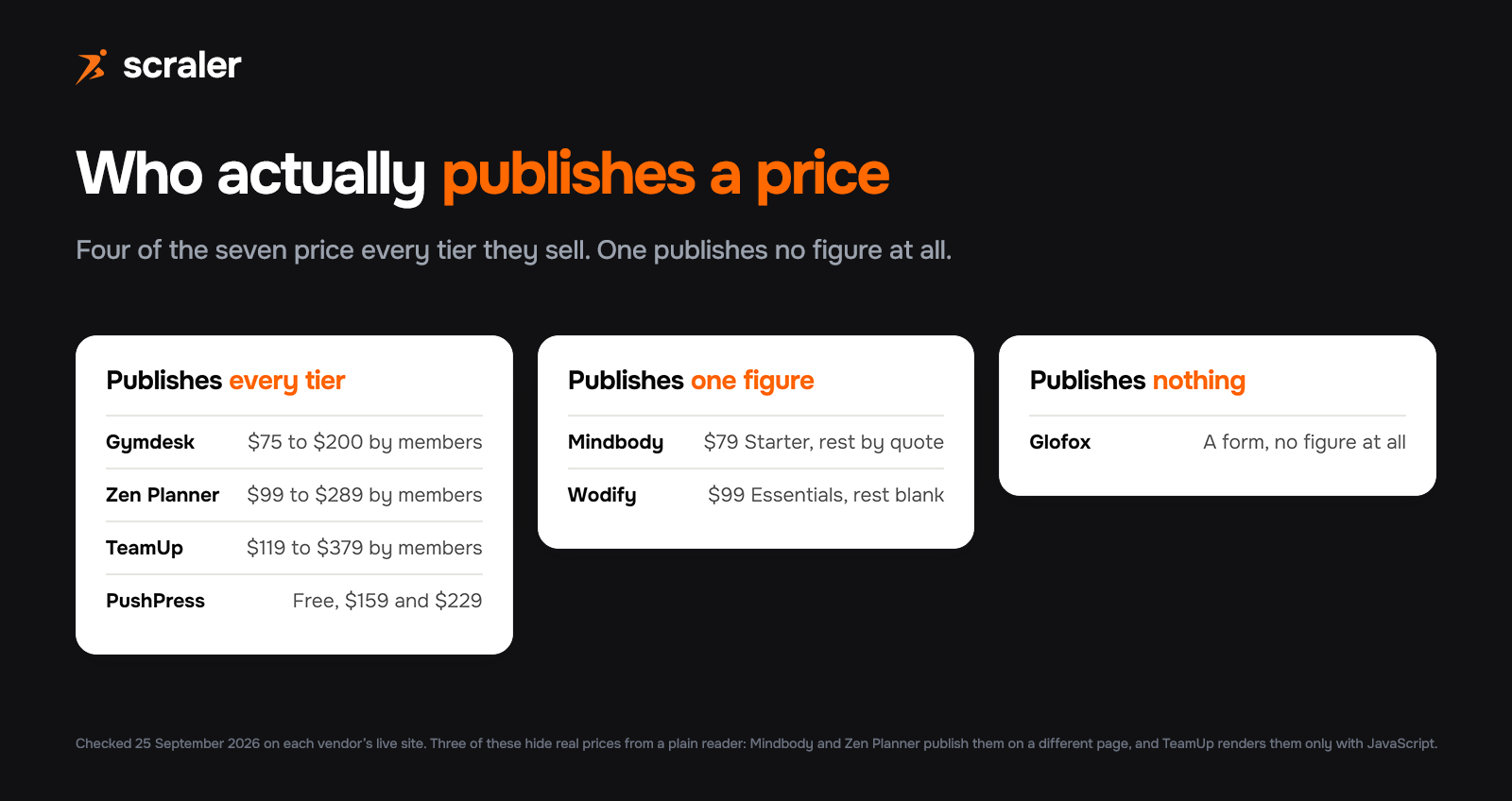 Three columns showing which gym platforms publish a price: every tier from Gymdesk at $75 to $200, Zen Planner at $99 to $289 and TeamUp at $119 to $379 by member count, plus PushPress at free, $159 and $229; one figure only from Mindbody at $79 Starter and Wodify at $99 Essentials; and Glofox publishing nothing at all