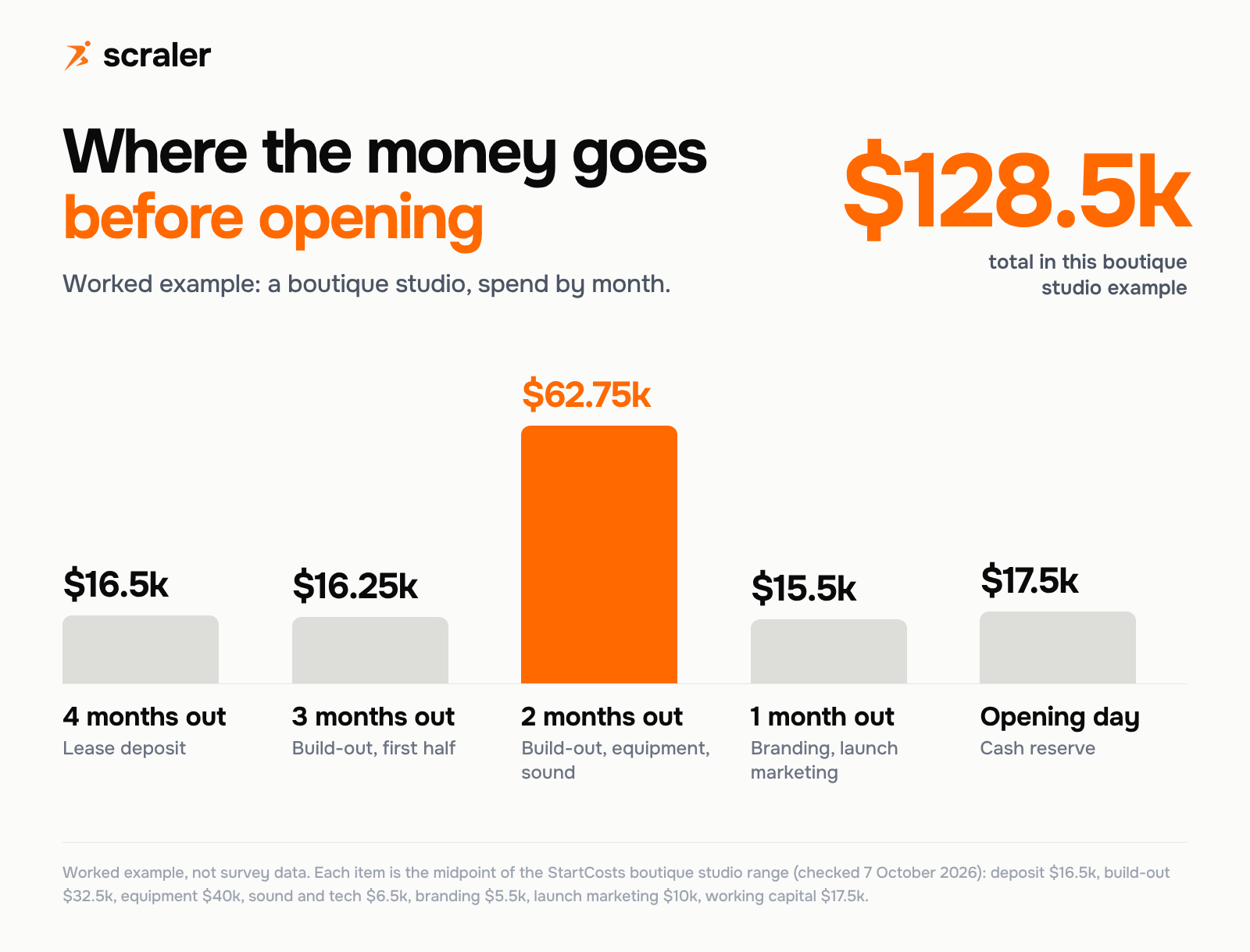 Gym startup cost timeline, worked example for a boutique studio: $16.5k lease deposit, $16.25k first half of the build-out, $62.75k rest of the build-out, equipment and sound, $15.5k branding and marketing, $17.5k cash reserve, $128.5k in total