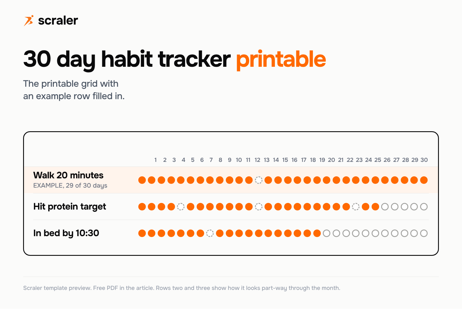 30 day habit tracker printable: a grid of 30 circles per habit with an example row for a 20 minute walk filled in 29 of 30 days