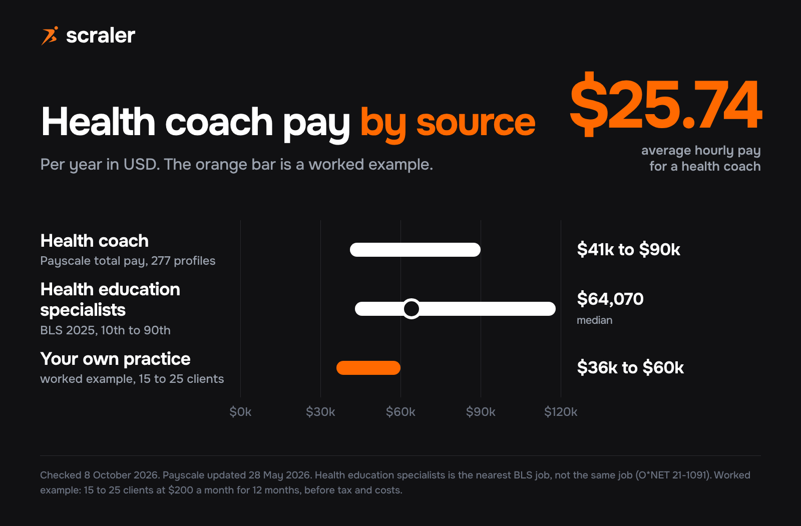 Health coach salary by source: Payscale total pay $41,000 to $90,000, BLS health education specialists median $64,070 with a range of $42,990 to $118,200, and a worked example for a private practice of $36,000 to $60,000