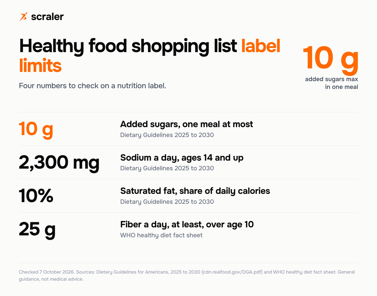 Healthy food shopping list label limits: added sugars 10 g at most in one meal, sodium 2,300 mg a day for ages 14 and up, saturated fat 10 percent of daily calories, fiber at least 25 g a day