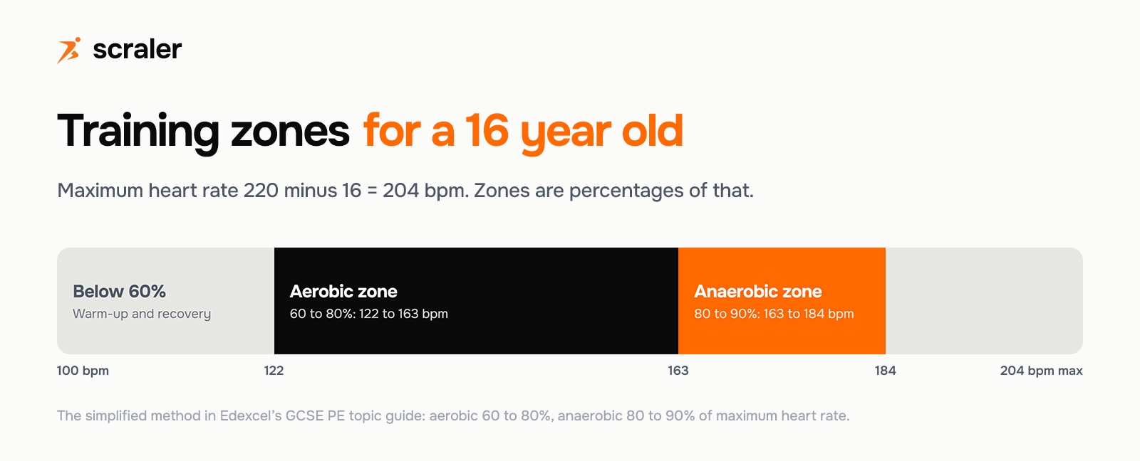 Heart rate training zones for a 16 year old with a maximum heart rate of 204 bpm: aerobic zone 60 to 80 percent, 122 to 163 bpm; anaerobic zone 80 to 90 percent, 163 to 184 bpm