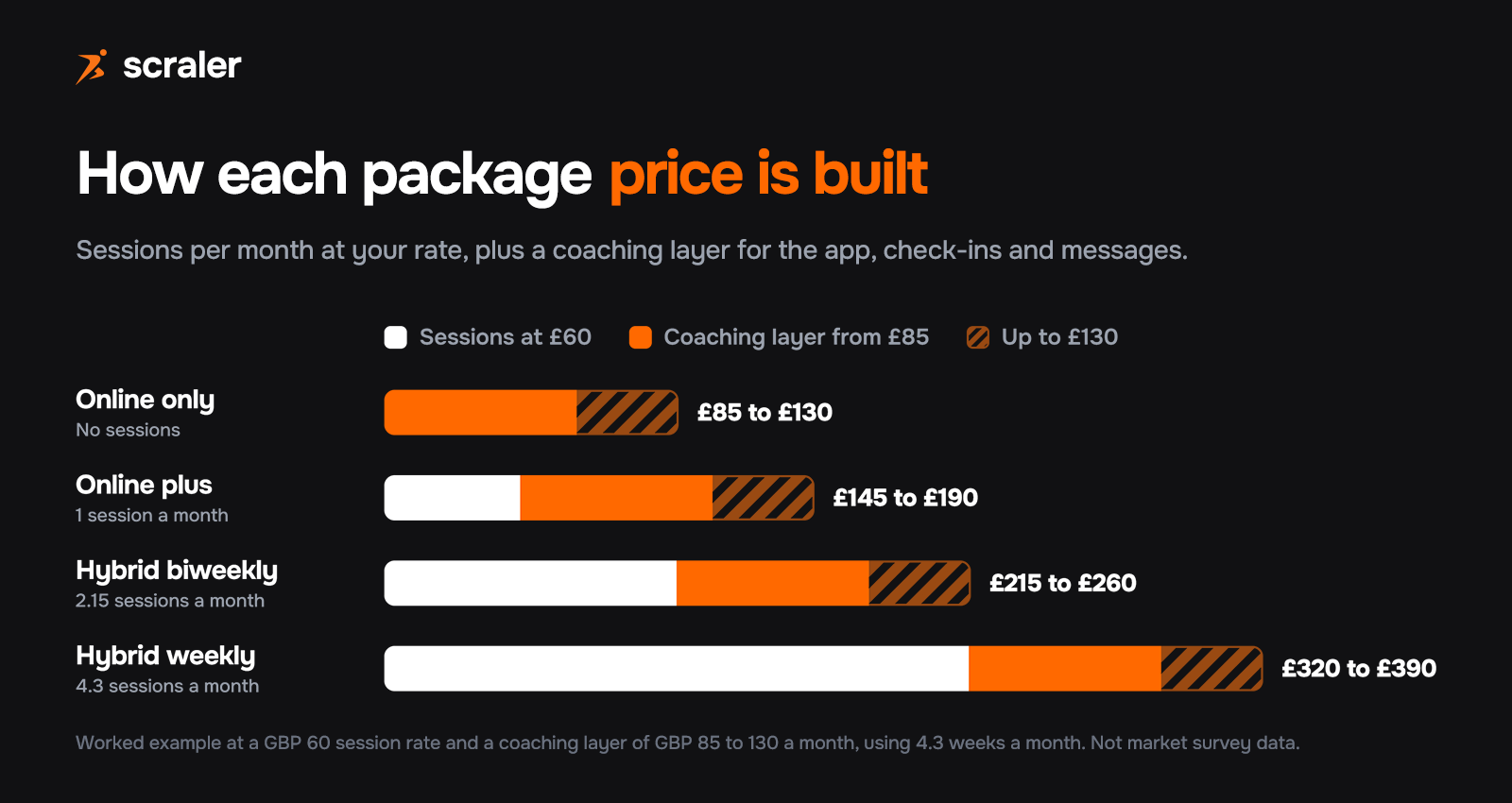 Stacked bars showing how four hybrid package prices are built from sessions at £60 plus a coaching layer of £85 to £130: online only £85 to £130, online plus £145 to £190, hybrid biweekly £215 to £260, hybrid weekly £320 to £390