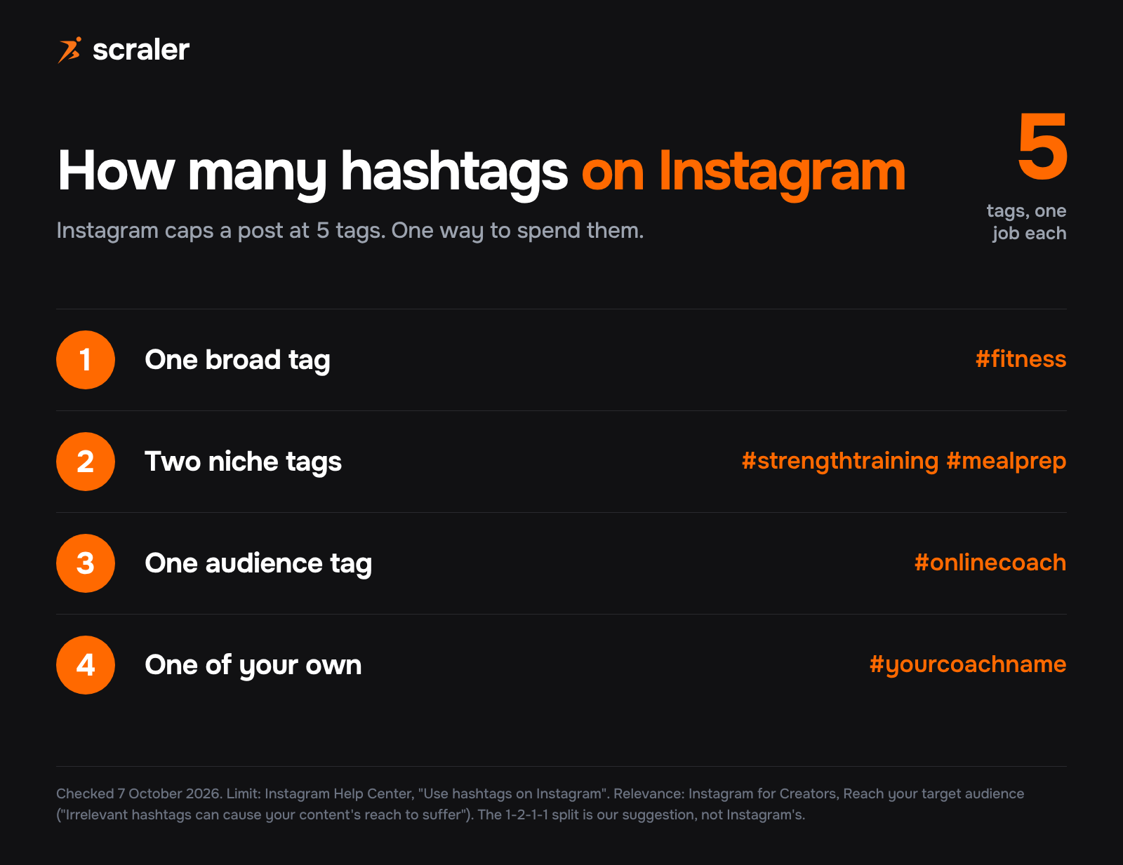 How many hashtags on Instagram: a limit of 5 tags per post, split as one broad tag #fitness, two niche tags #strengthtraining and #mealprep, one audience tag #onlinecoach and one of your own