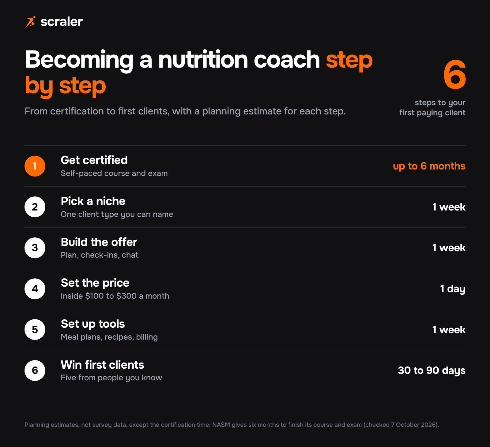 How to become a nutrition coach in six steps: get certified in up to six months, pick a niche, build the offer, set the price, set up tools, win first clients