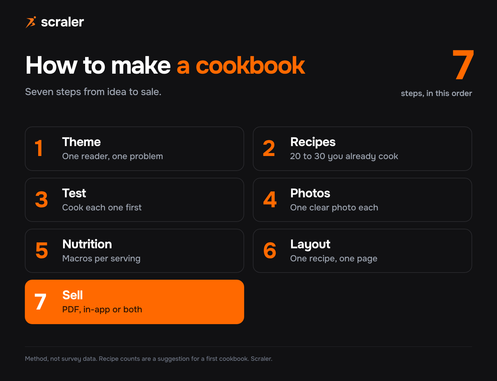 How to make a cookbook in 7 steps: choose a theme, collect recipes, test them, take photos, add nutrition, lay it out, sell it