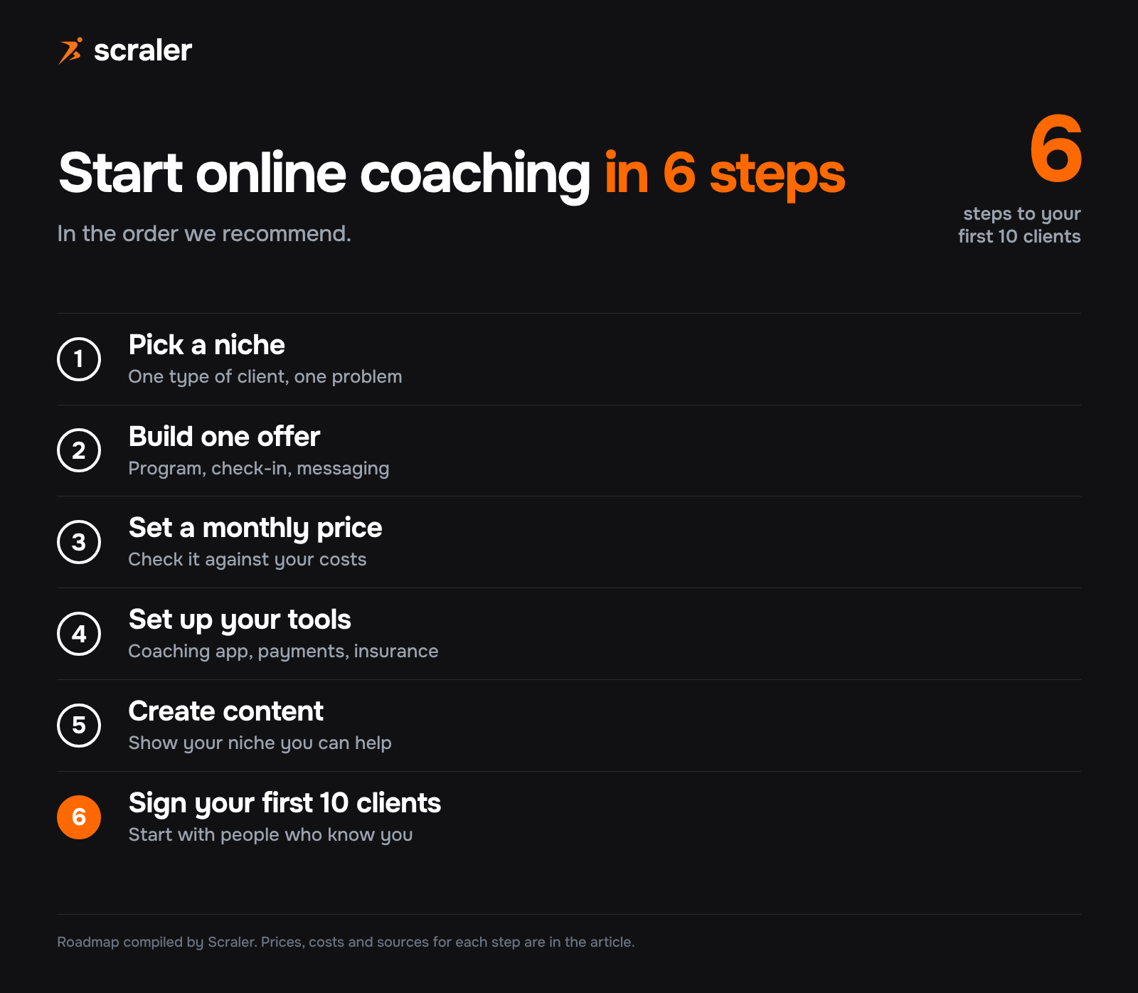 How to become an online personal trainer and start an online coaching business in 6 steps: pick a niche, build one offer, set a monthly price, set up your tools, create content, sign your first 10 clients