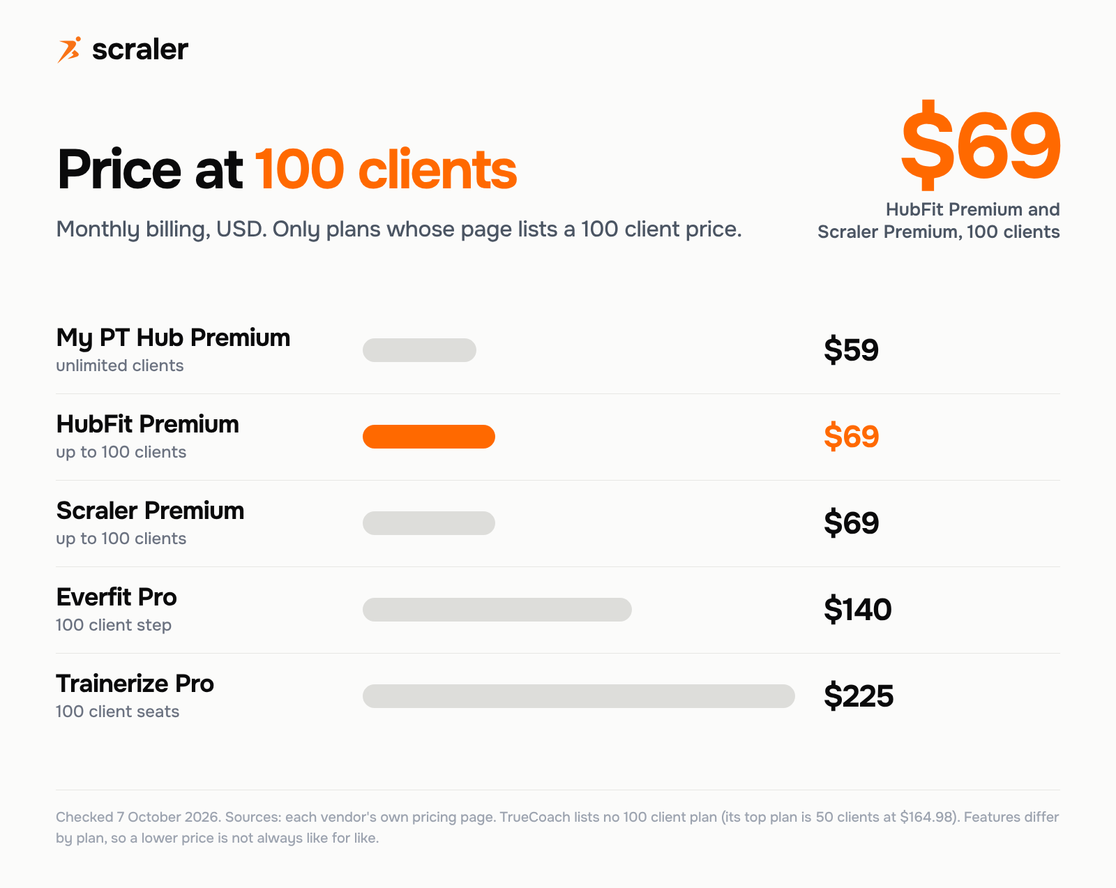 Price at 100 clients: My PT Hub Premium $59, HubFit Premium $69, Scraler Premium $69, Everfit Pro $140, Trainerize Pro $225