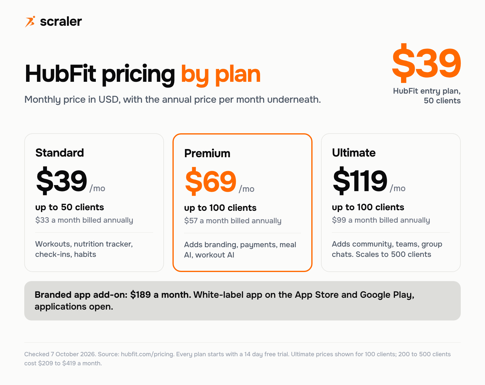 HubFit pricing by plan, the baseline for HubFit alternatives: Standard $39 a month for 50 clients, Premium $69 for 100 clients, Ultimate $119 for 100 clients, branded app add-on $189 a month