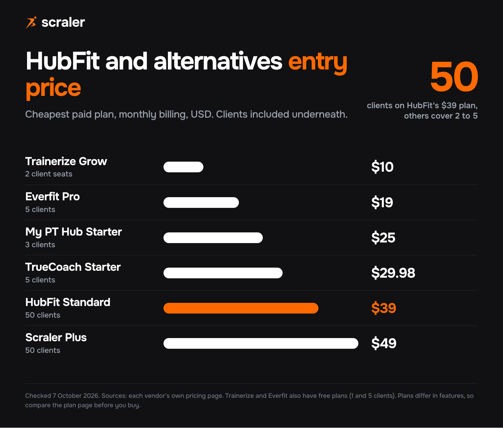 HubFit and alternatives entry price: Trainerize Grow $10, Everfit Pro $19, My PT Hub $25, TrueCoach $29.98, HubFit Standard $39, Scraler Plus $49