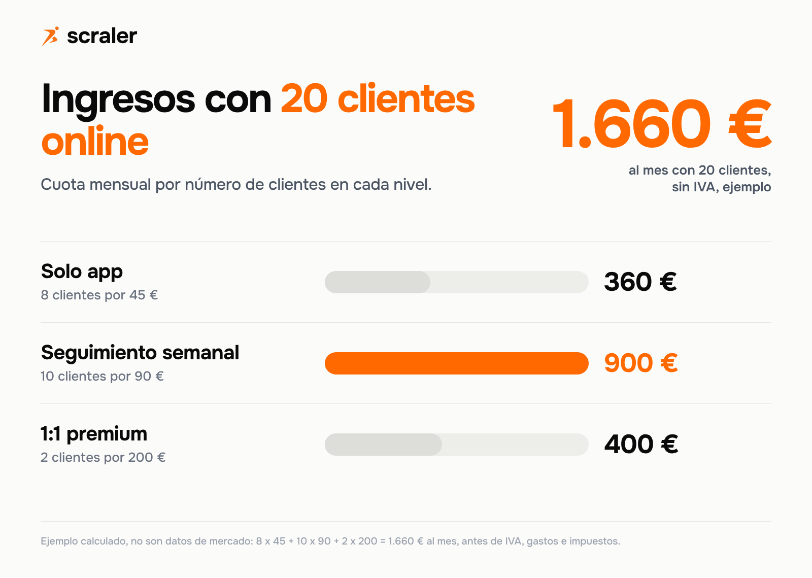 Ingresos de un entrenador personal online con 20 clientes, ejemplo: 8 por 45 euros son 360, 10 por 90 euros son 900 y 2 por 200 euros son 400, en total 1.660 euros al mes