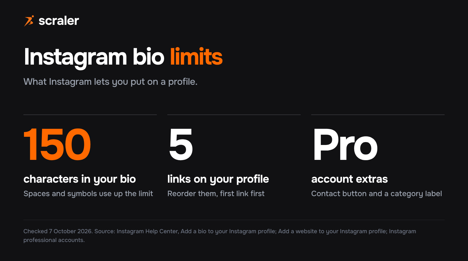 Instagram bio limits: 150 characters in the bio, up to 5 links on the profile, and a category label and Contact button on professional accounts