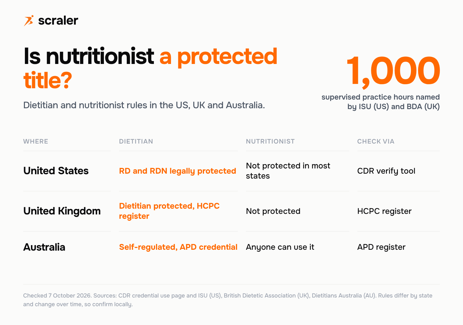 Is nutritionist a protected title: dietitian is protected in the US and UK and self-regulated in Australia, nutritionist is unprotected in all three