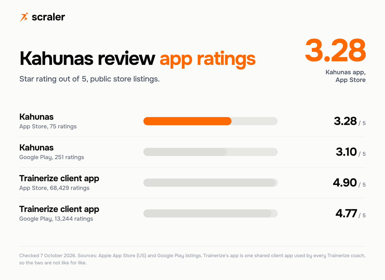 Kahunas review: app ratings of 3.28 on the App Store and 3.10 on Google Play, against 4.90 and 4.77 for the Trainerize client app