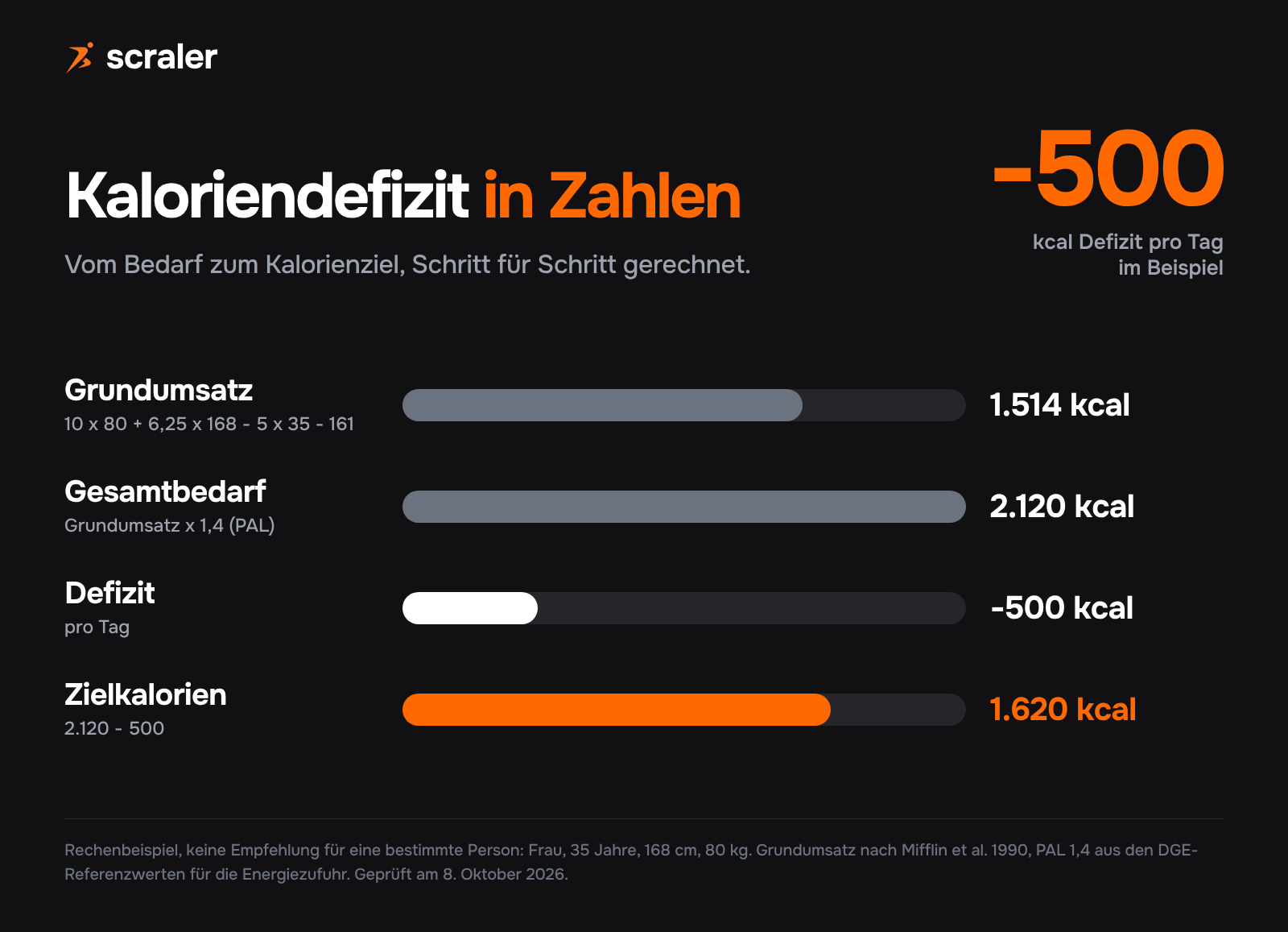 Kaloriendefizit in Zahlen, Rechenbeispiel: Grundumsatz 1.514 kcal, Gesamtbedarf 2.120 kcal, Defizit minus 500 kcal, Zielkalorien 1.620 kcal