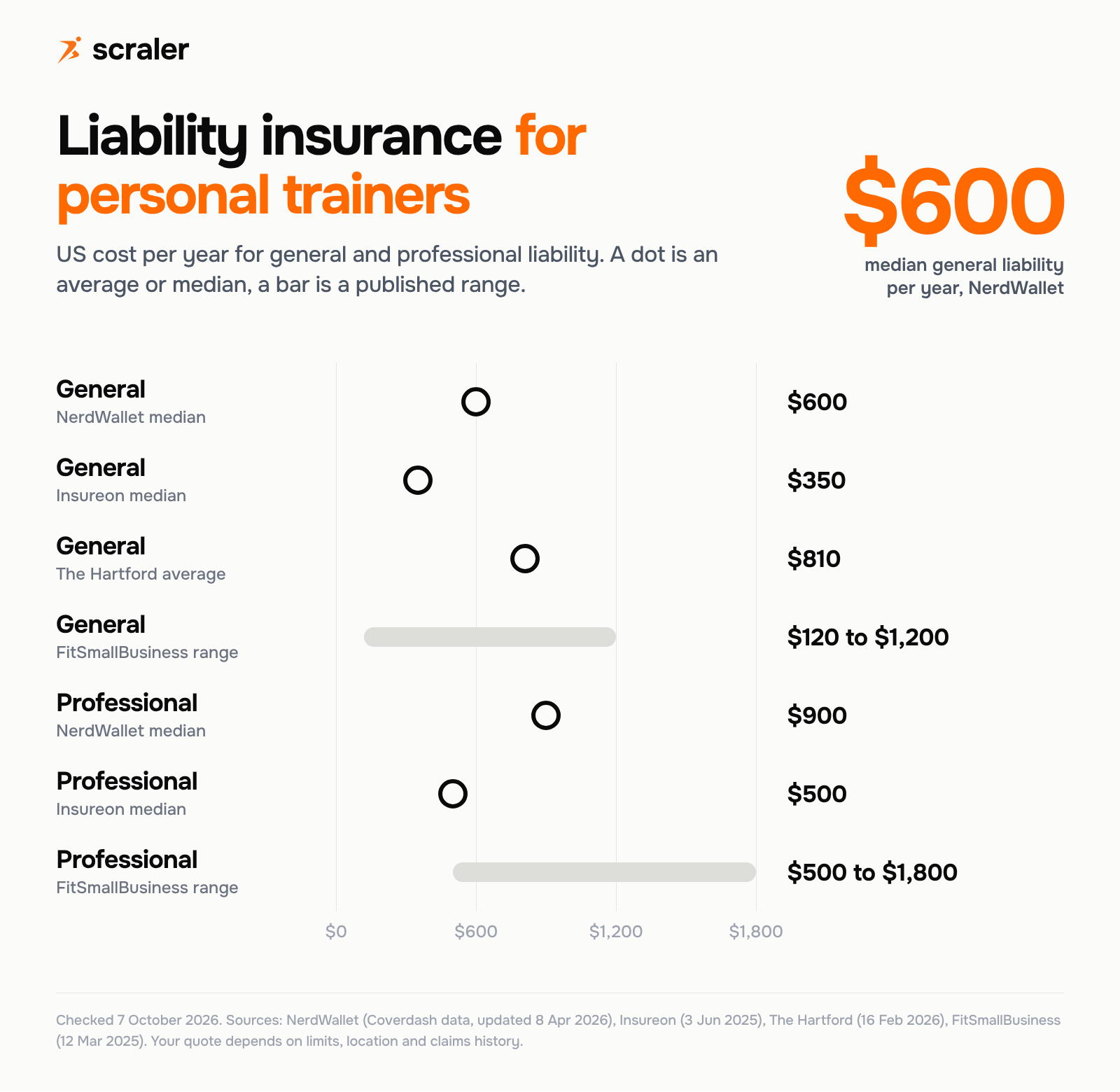 Liability insurance for personal trainers cost per year: general liability median $600 on NerdWallet, $350 median on Insureon, $810 average on The Hartford and a $120 to $1,200 range on FitSmallBusiness; professional liability median $900 on NerdWallet, $500 median on Insureon and a $500 to $1,800 range on FitSmallBusiness