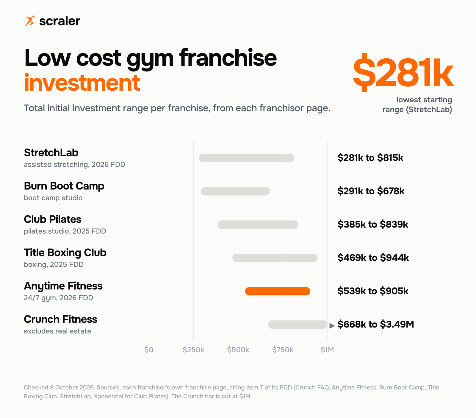 Low cost gym franchise total initial investment: StretchLab $281k to $815k, Burn Boot Camp $291k to $678k, Club Pilates $385k to $839k, Title Boxing Club $469k to $944k, Anytime Fitness $539k to $905k, Crunch $668k to $3.49M