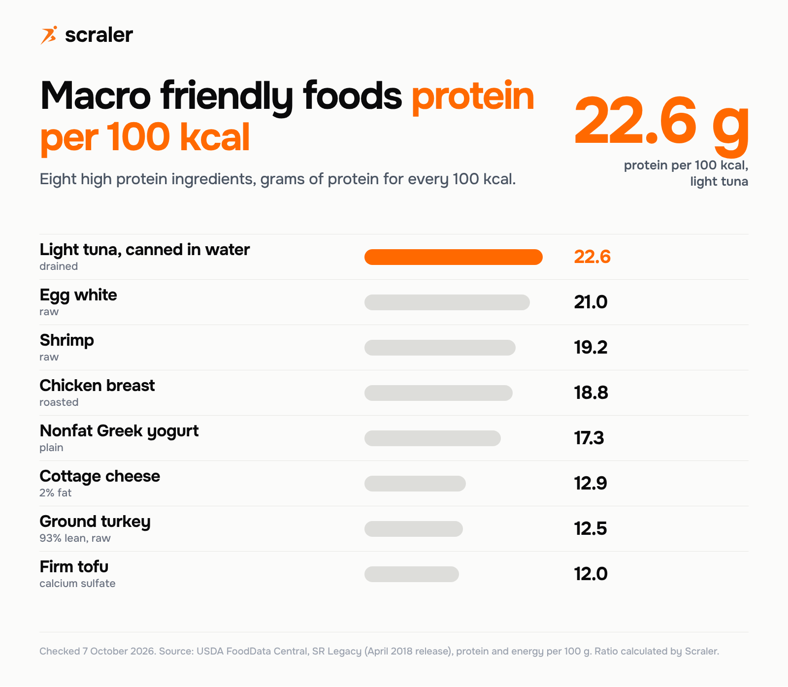 Ingredients for macro friendly recipes ranked by grams of protein per 100 kcal: light tuna 22.6, egg white 21.0, shrimp 19.2, chicken breast 18.8, nonfat Greek yogurt 17.3, cottage cheese 12.9, ground turkey 12.5, firm tofu 12.0