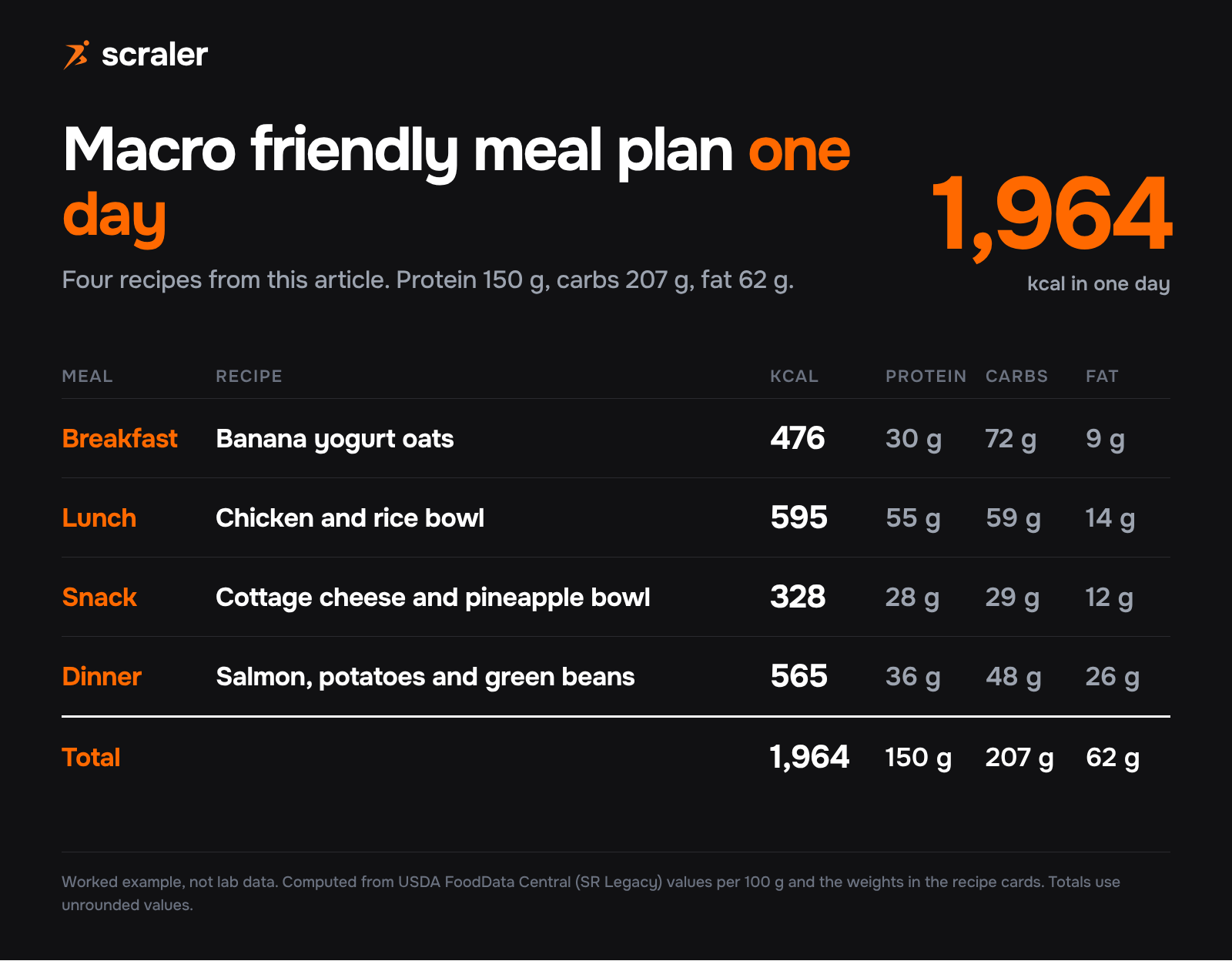 Macro friendly meal plan for one day at about 2,000 kcal: banana yogurt oats 476 kcal, chicken and rice bowl 595, cottage cheese and pineapple bowl 328, salmon with potatoes and green beans 565, total 1,964 kcal and 150 g protein