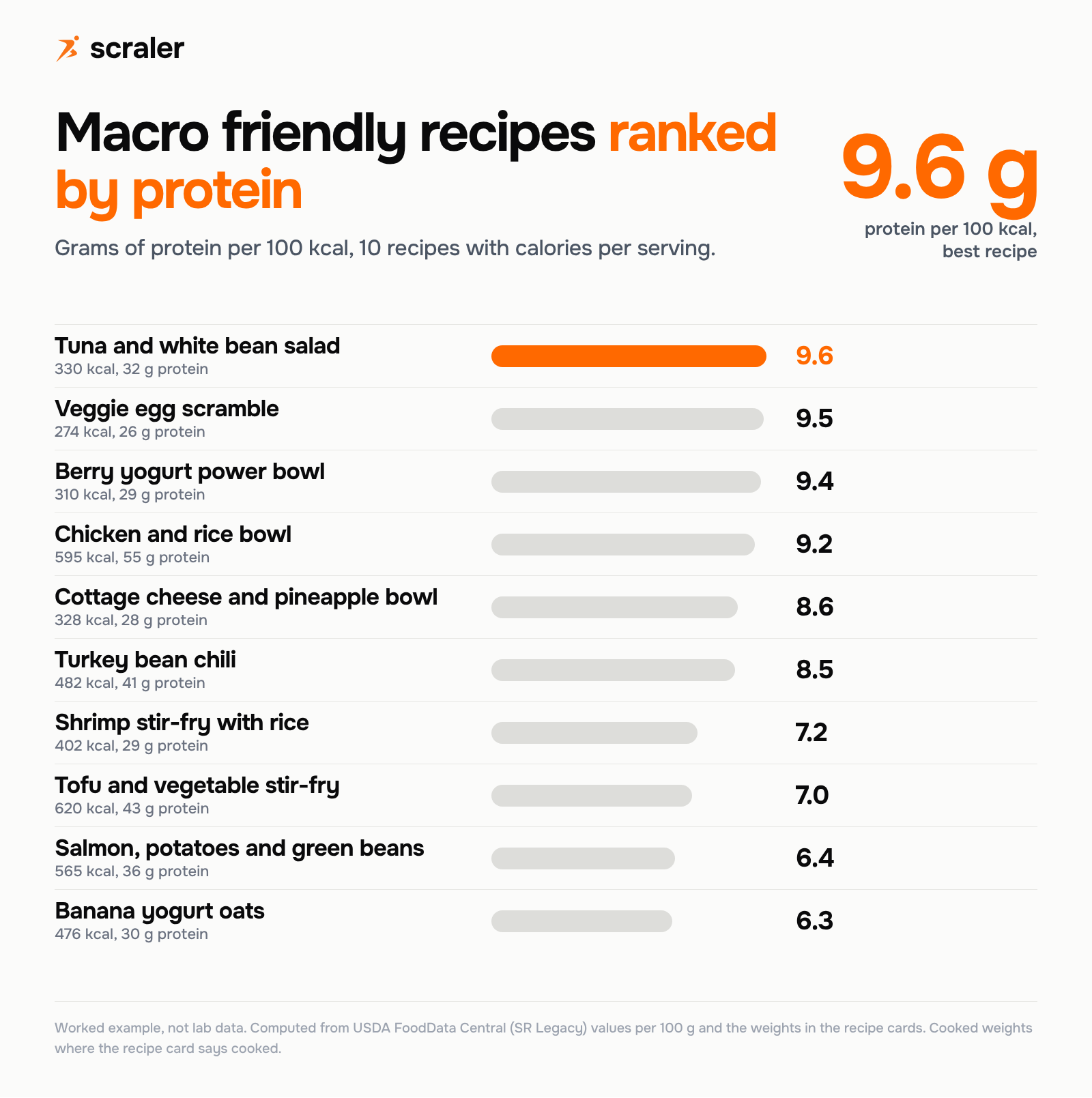 Macro friendly recipes ranked by grams of protein per 100 kcal: tuna and white bean salad 9.6, veggie egg scramble 9.5, berry yogurt power bowl 9.4, chicken and rice bowl 9.2, down to banana yogurt oats 6.3