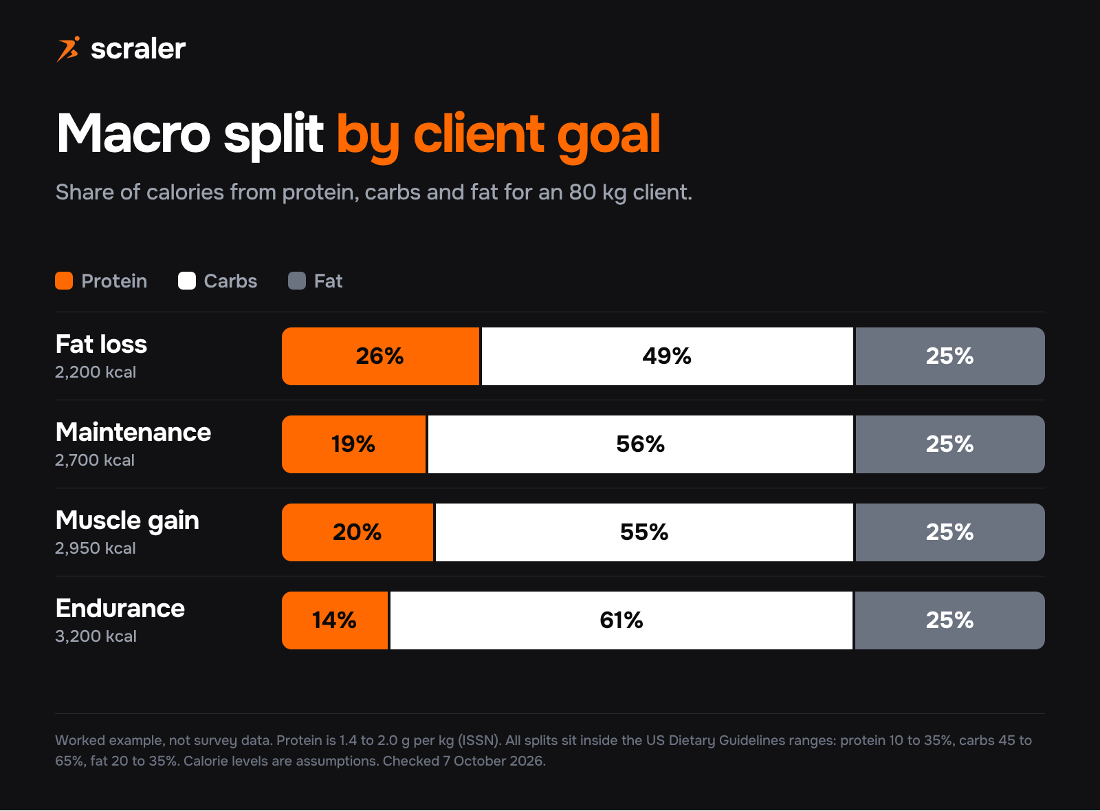 Macro split by client goal for an 80 kg client: fat loss 26% protein, 49% carbs, 25% fat; maintenance 19, 56 and 25; muscle gain 20, 55 and 25; endurance 14, 61 and 25