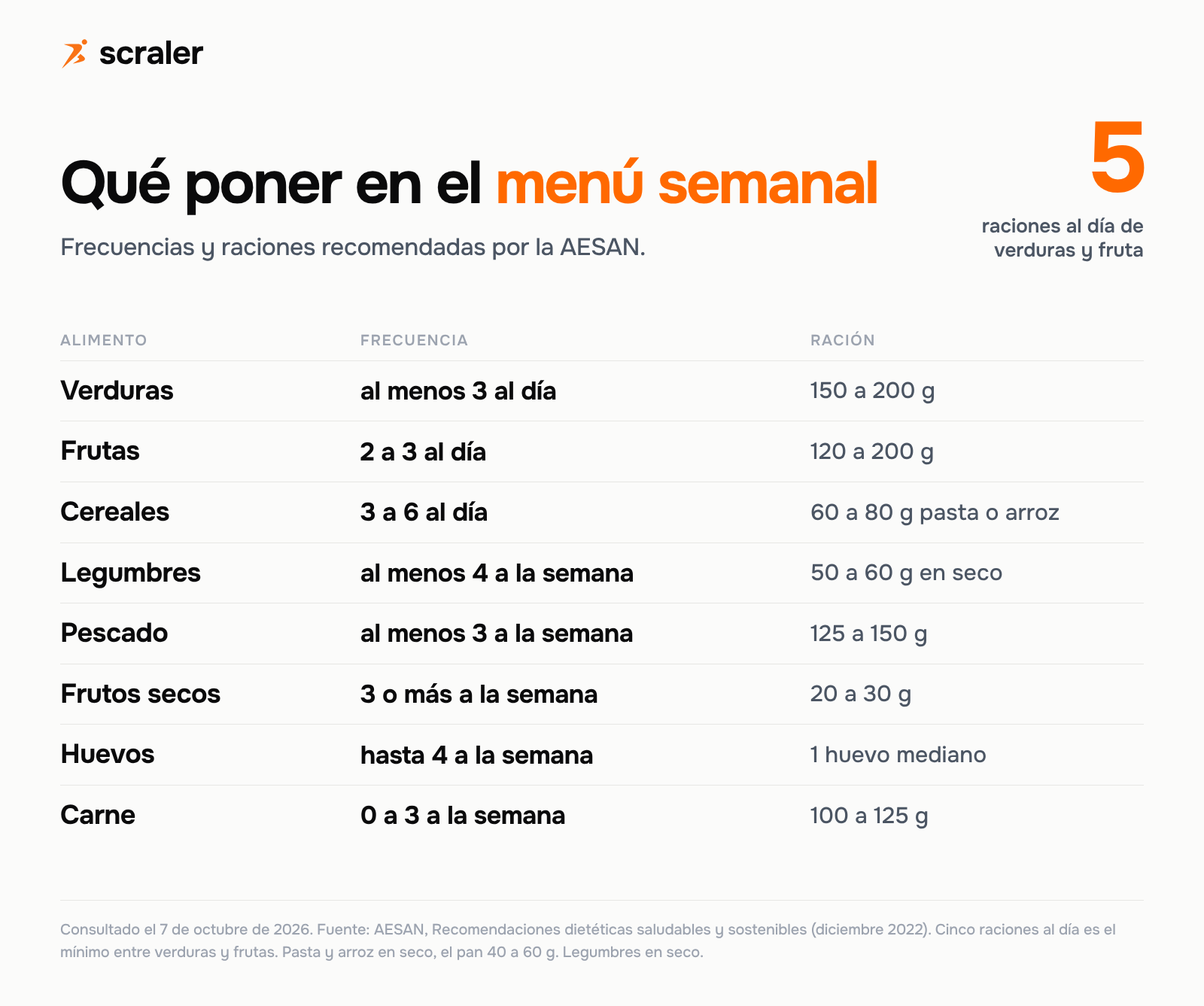 Qué poner en el menú semanal según la AESAN: verduras al menos 3 al día, frutas 2 a 3, cereales 3 a 6, legumbres al menos 4 a la semana, pescado al menos 3, frutos secos 3 o más, huevos hasta 4 y carne de 0 a 3